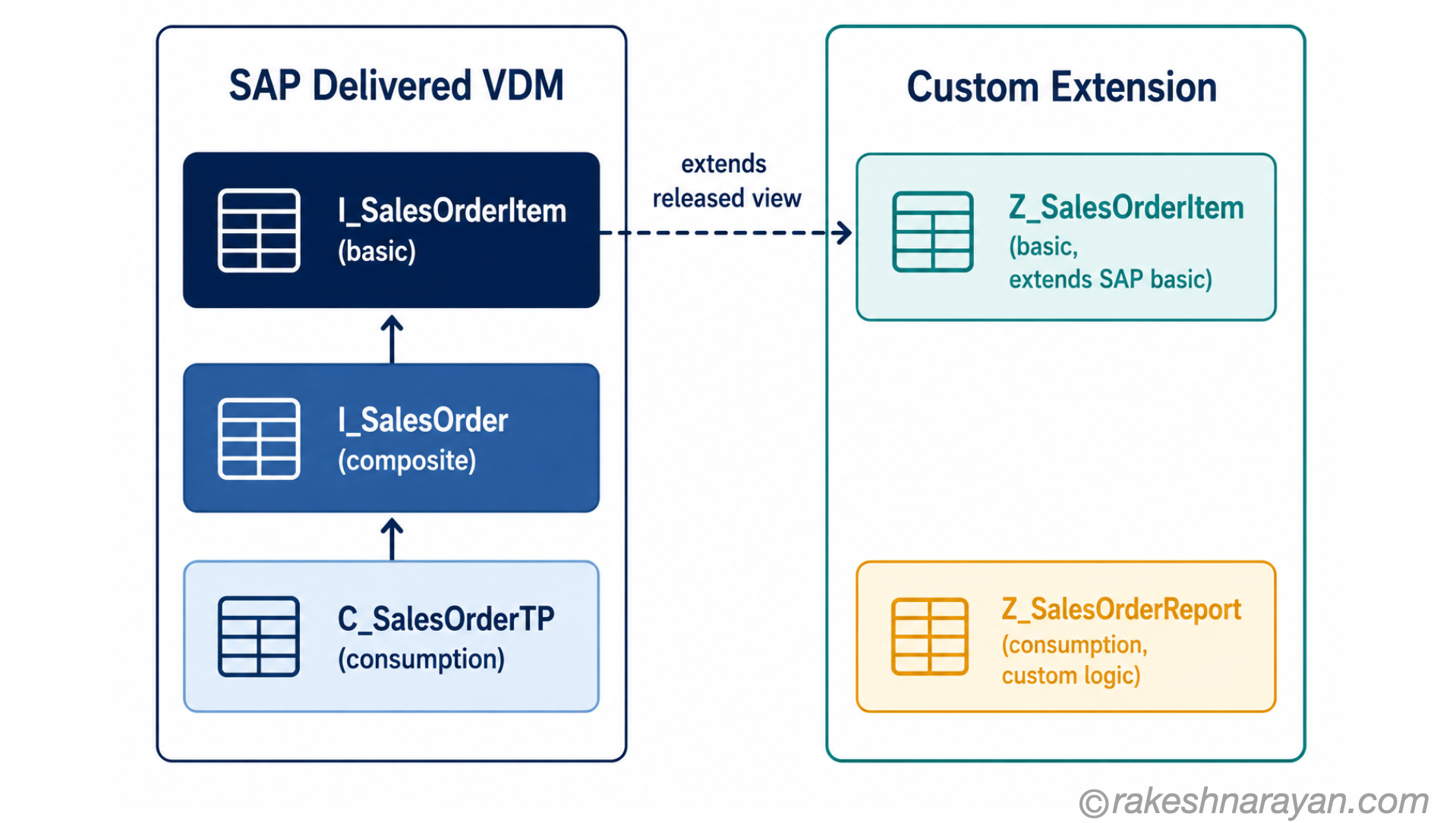 Diagram showing custom CDS views extending SAP released views — the correct extensibility pattern for S/4HANA