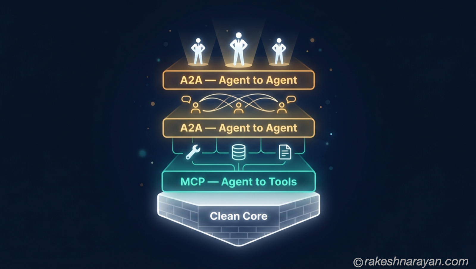 Clean Core Is the AI Precondition for SAP Agents