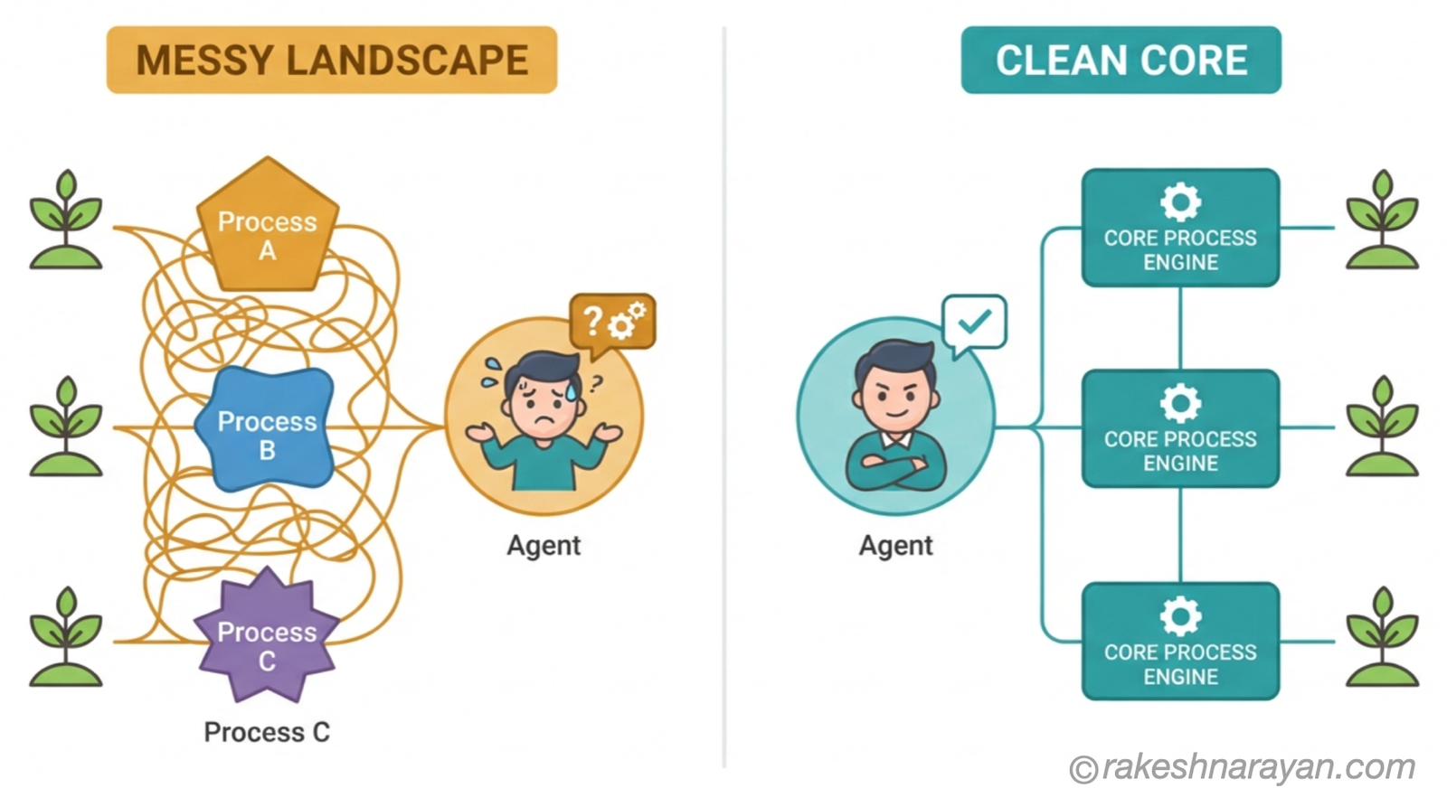 Split diagram on white background contrasting a messy landscape where three plants each customised the same process differently, confusing an agent, against a clean core landscape where one standard process lets the agent work confidently