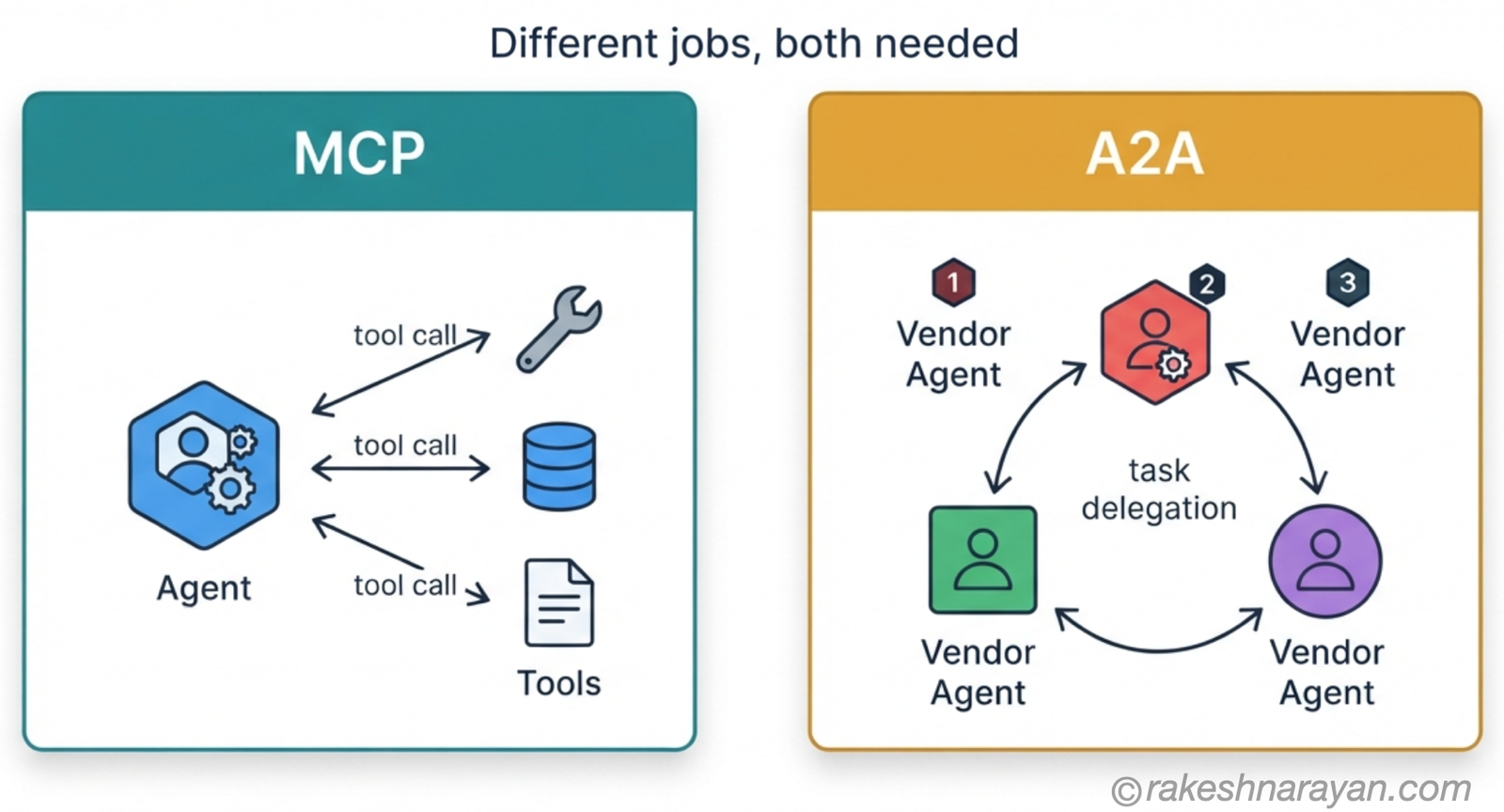Side-by-side diagram on white background showing MCP connecting one agent to multiple tools, and A2A connecting three different vendor agents to each other for task delegation