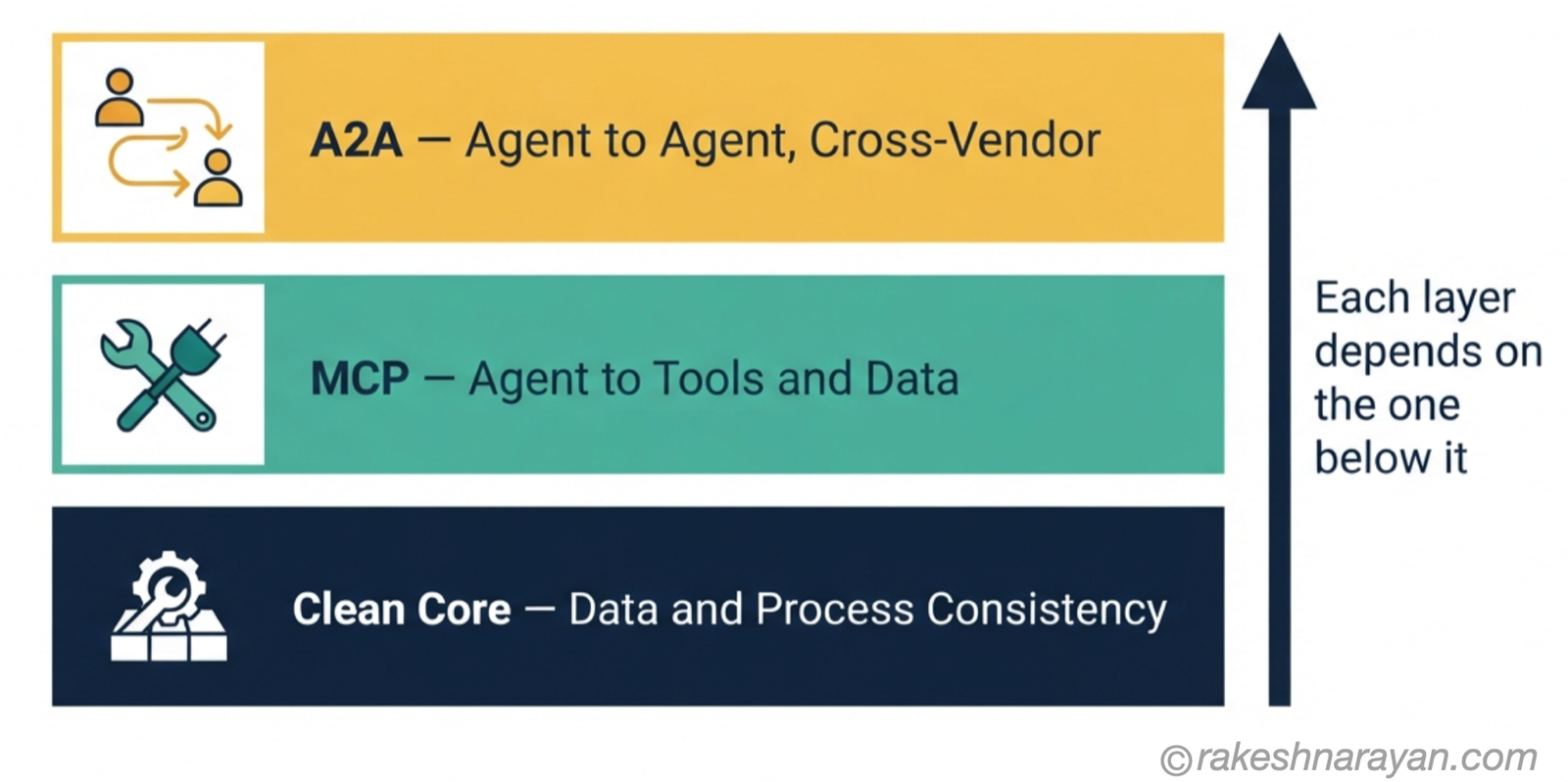 Three-layer stack diagram on white background showing Clean Core as the foundation, MCP as the tool-access layer above it, and A2A as the cross-vendor agent layer on top, each depending on the layer below