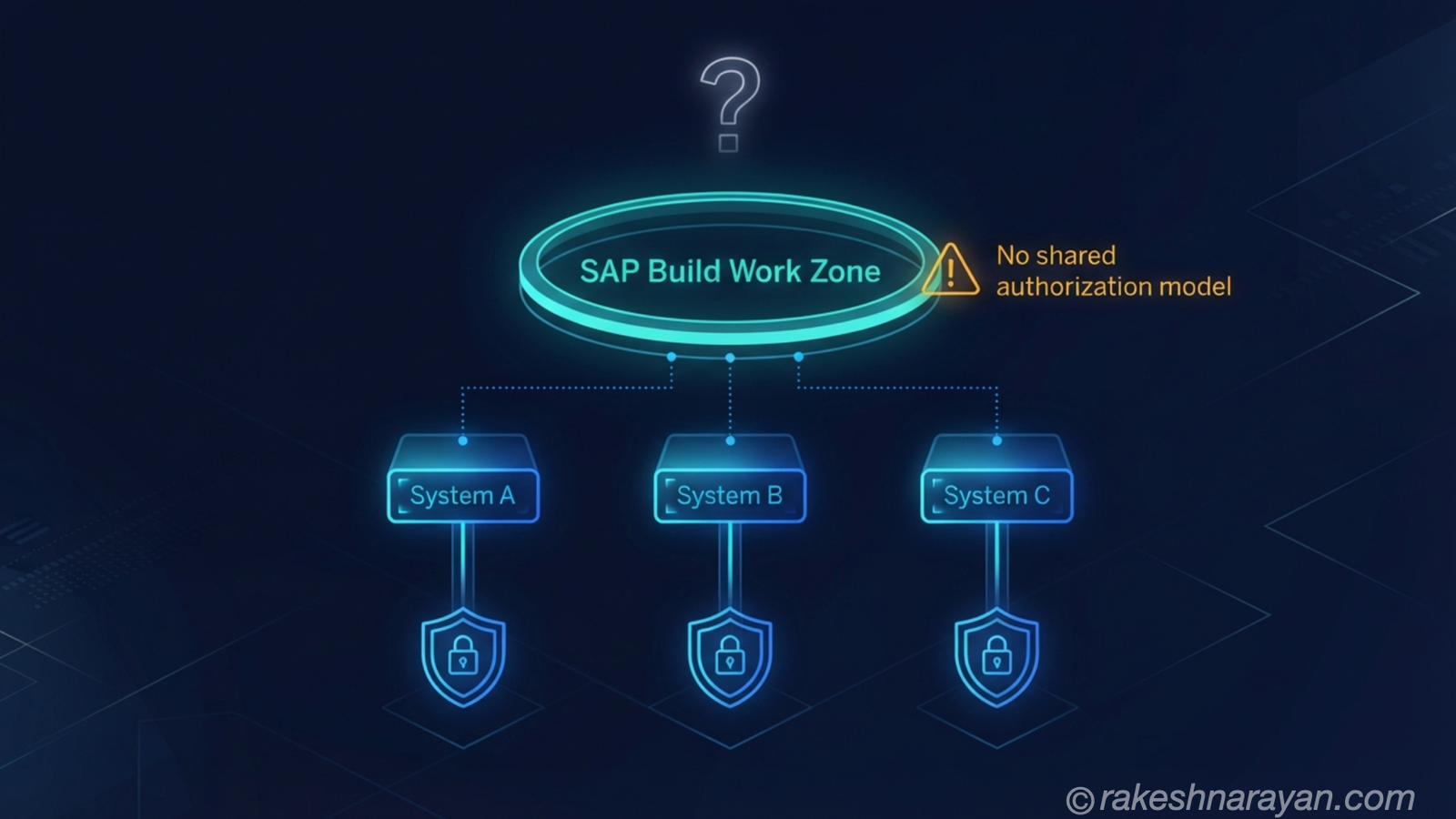 Fiori Authorization and Role Design for a Multi-System Landscape