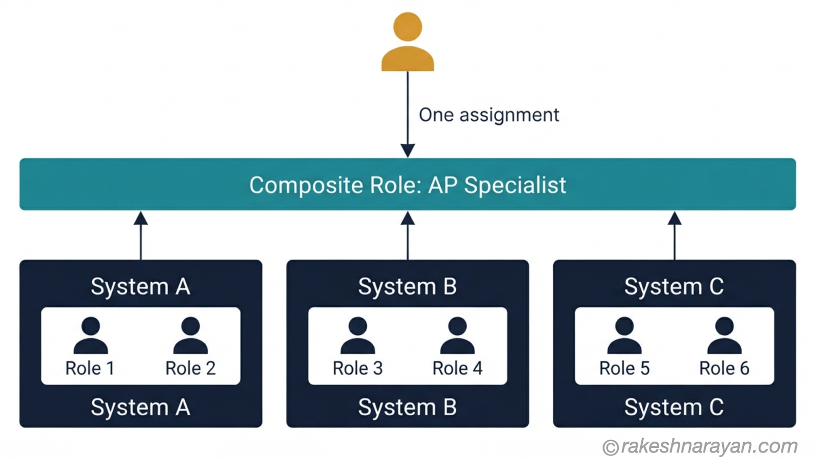 Composite Roles as the Cross-System Assignment Layer │ rakeshnarayan.com Layered diagram on white background showing single roles from three separate systems bundled into one composite role representing a business job function, assigned to a user as a single unit
