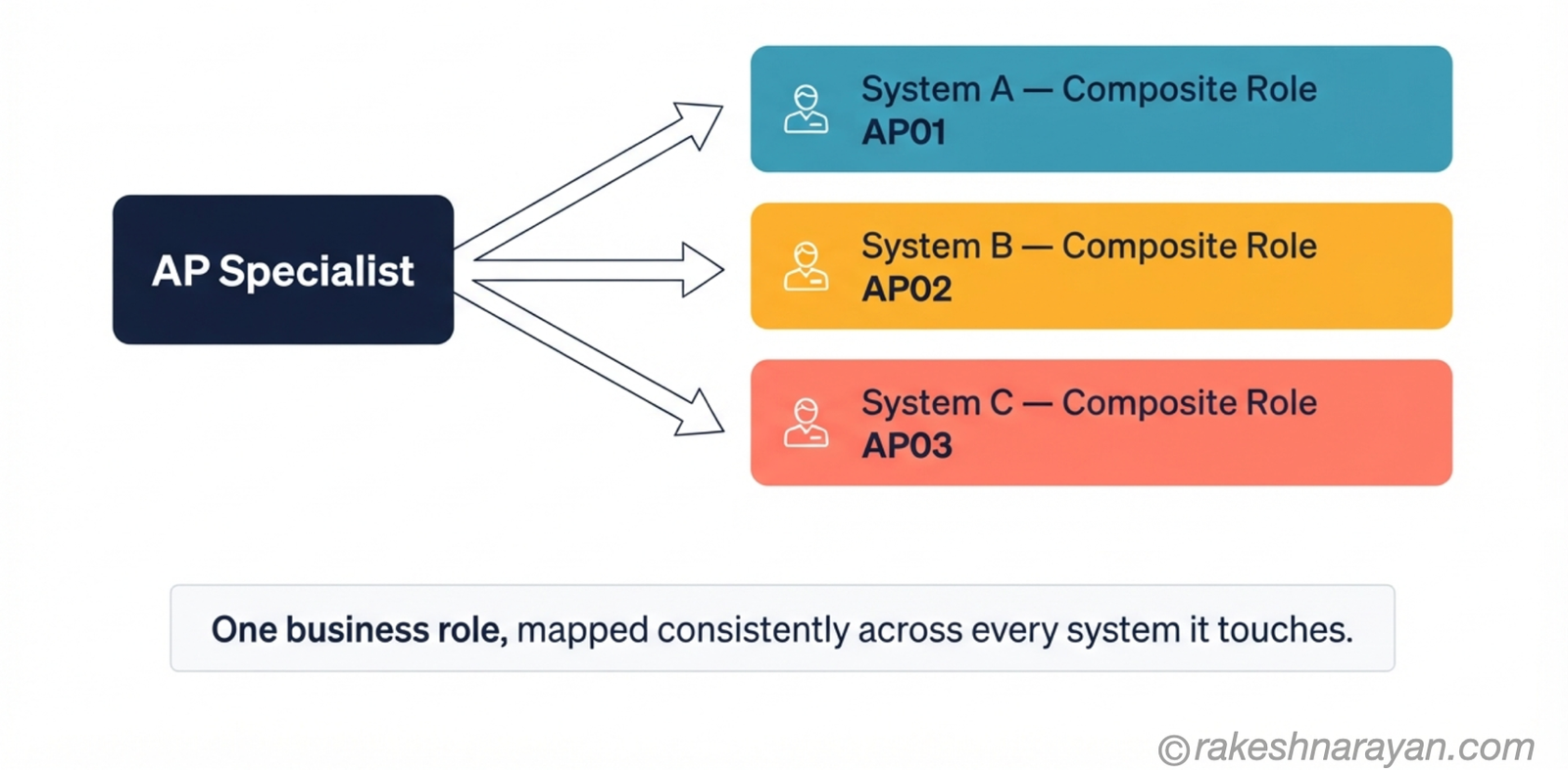 Business-Role Mapping Across a Multi-System Landscape │ rakeshnarayan.com Mapping diagram on white background showing one business role fanning out into system-specific composite roles across three separate systems, each consistently named