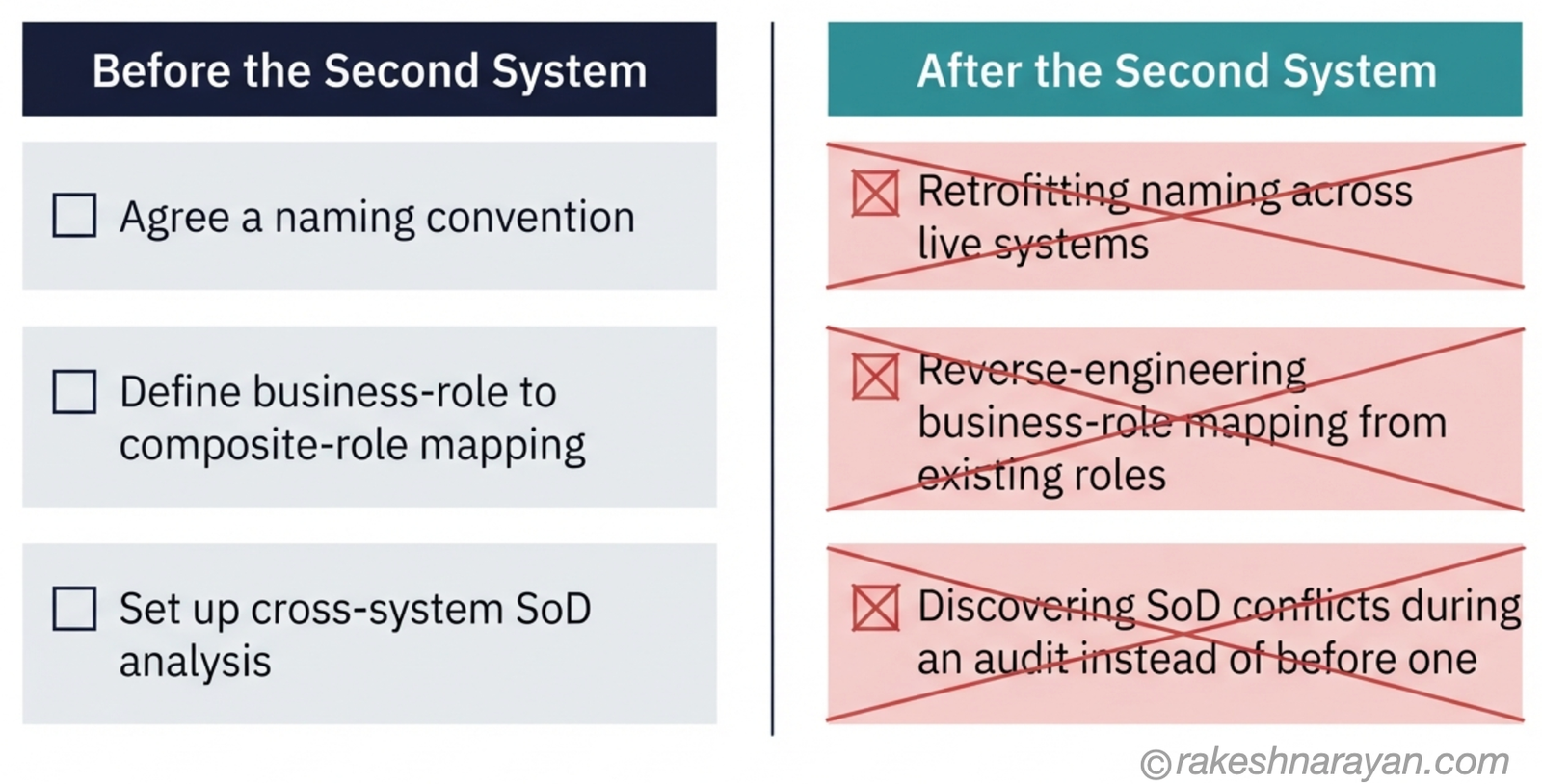 Before vs After the Second System — The Governance Checklist │ rakeshnarayan.com Checklist diagram on white background contrasting the governance decisions that are cheap to make before a second system joins a landscape against the same decisions made expensively after