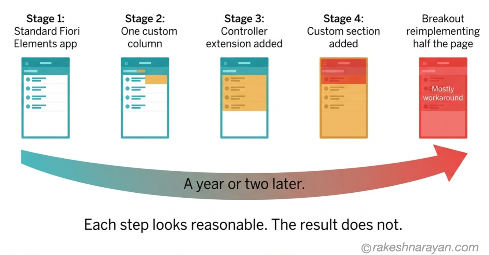Death by Extension — How a Clean Fiori Elements App Erodes │ rakeshnarayan.com Five-stage progression diagram on white background showing a Fiori Elements app gradually accumulating extensions over time until it behaves like an unplanned freestyle build