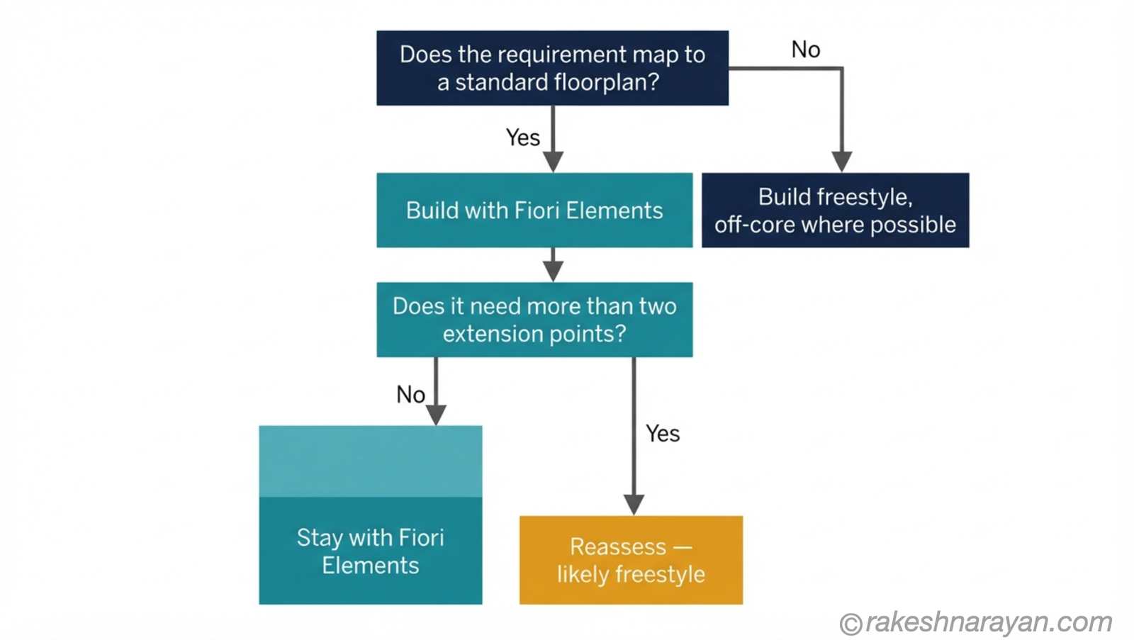 The Fiori Elements vs Freestyle Decision Flow │ rakeshnarayan.com Decision flow diagram on white background showing how floorplan fit and extension-point count route a requirement to Fiori Elements or a reassessment toward freestyle SAPUI5