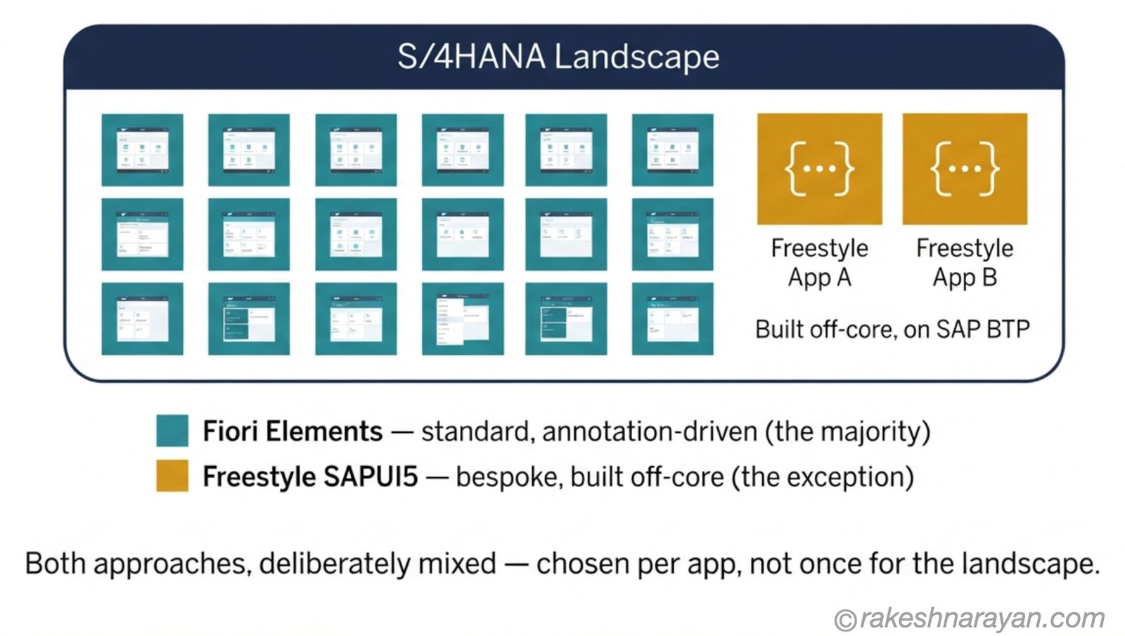 One Landscape, Both Approaches — Fiori Elements and Freestyle Side by Side │ rakeshnarayan.com Landscape diagram on white background showing a majority grid of Fiori Elements apps alongside two separate freestyle SAPUI5 apps built off-core on SAP BTP within one S/4HANA landscape