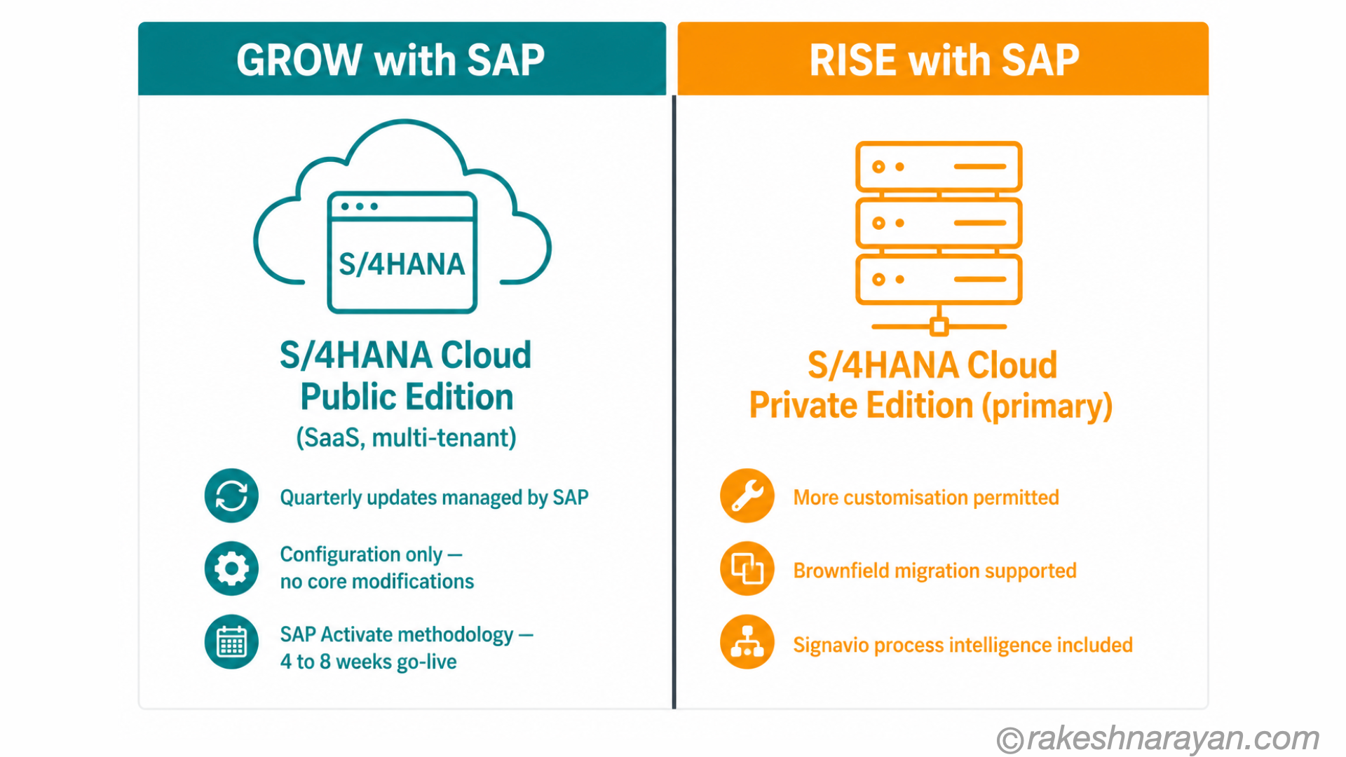 GROW vs RISE with SAP side-by-side comparison on white background showing GROW built on S/4HANA Cloud Public Edition with SaaS model and RISE primarily built on S/4HANA Cloud Private Edition with migration services