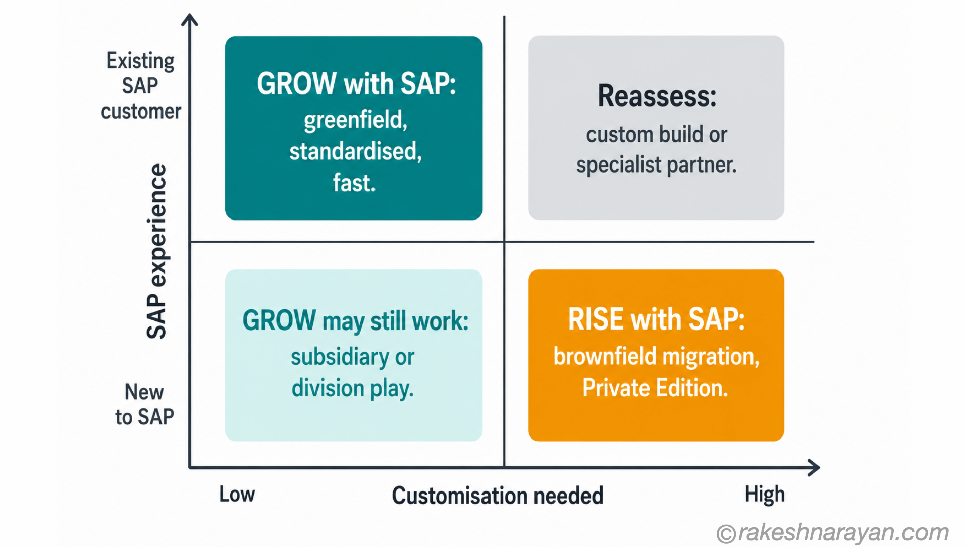 Decision matrix on white background showing GROW with SAP recommended for new SAP customers with low customisation needs and RISE with SAP recommended for existing SAP customers with high customisation needs