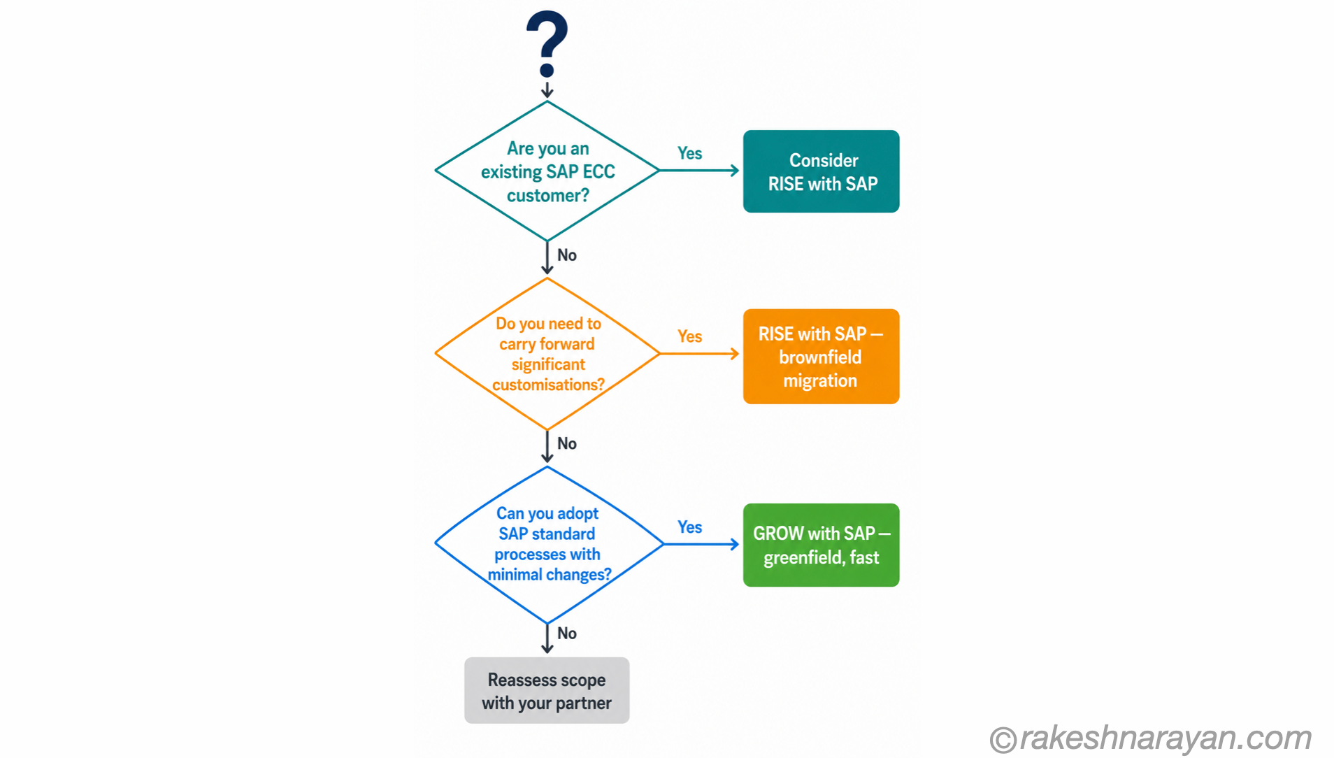 Three-question decision flowchart on white background guiding organisations from whether they are existing SAP ECC customers through customisation needs to GROW or RISE with SAP recommendation