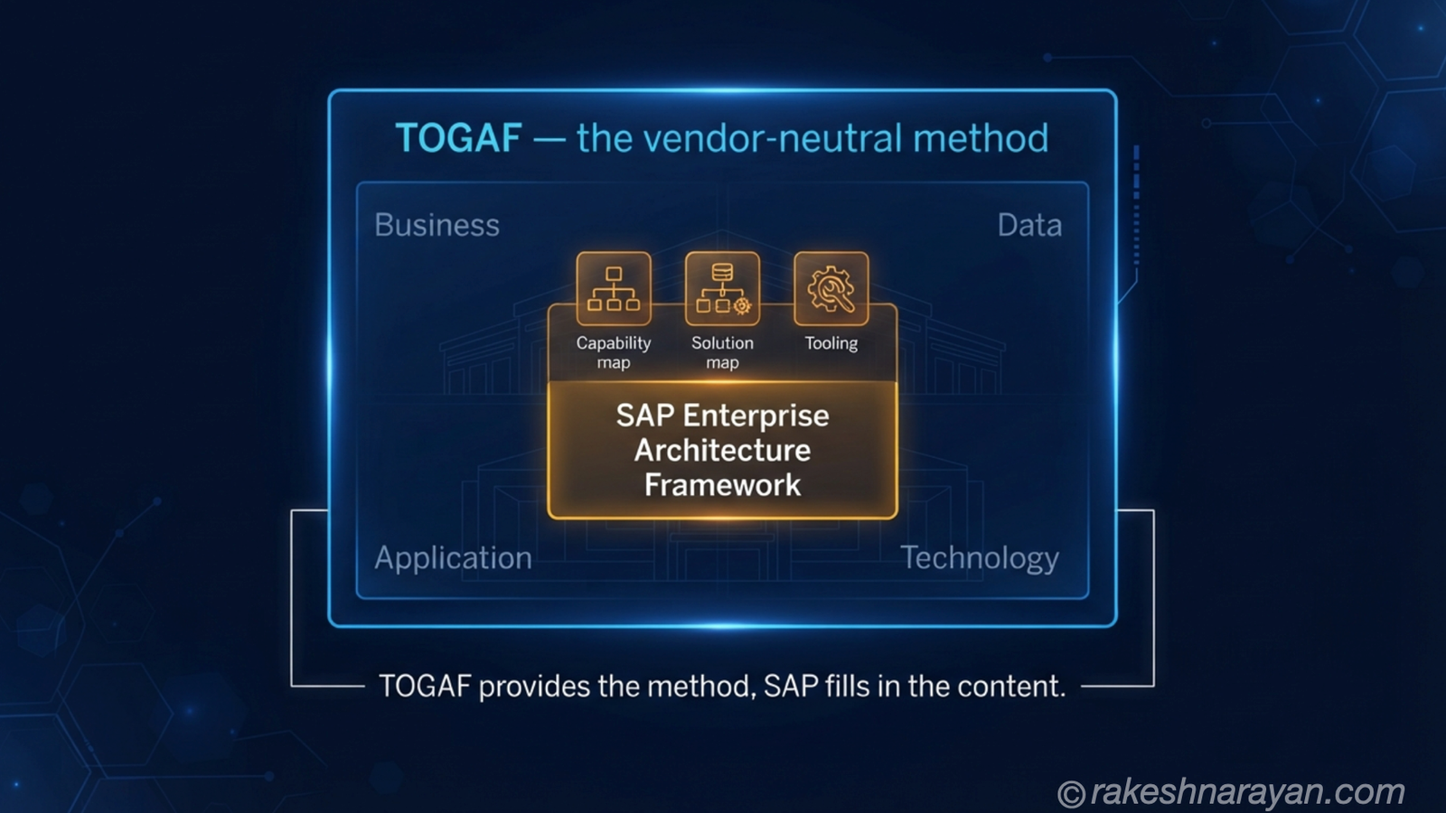 How SAP's Reference Architecture Fits Into TOGAF