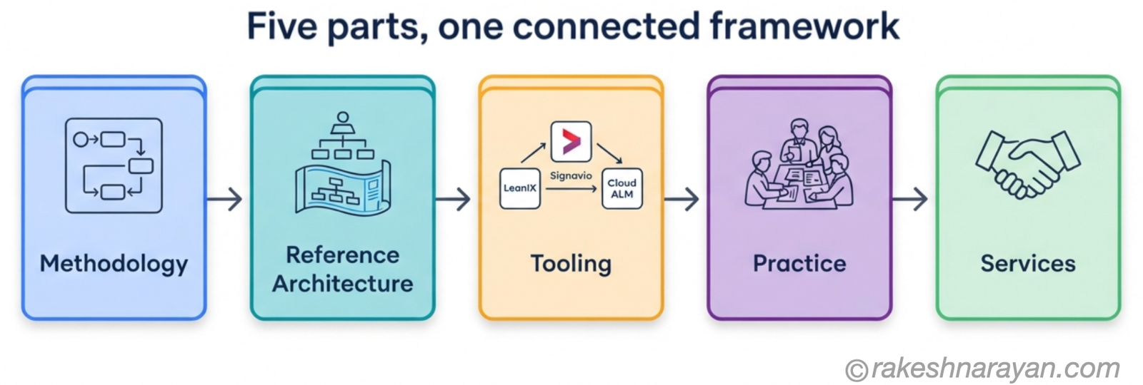 The Five Parts of the SAP Enterprise Architecture Framework │ rakeshnarayan.com Five-box diagram on white background showing the parts of the SAP Enterprise Architecture Framework in sequence: Methodology, Reference Architecture, Tooling, Practice and Services, each with a simple icon