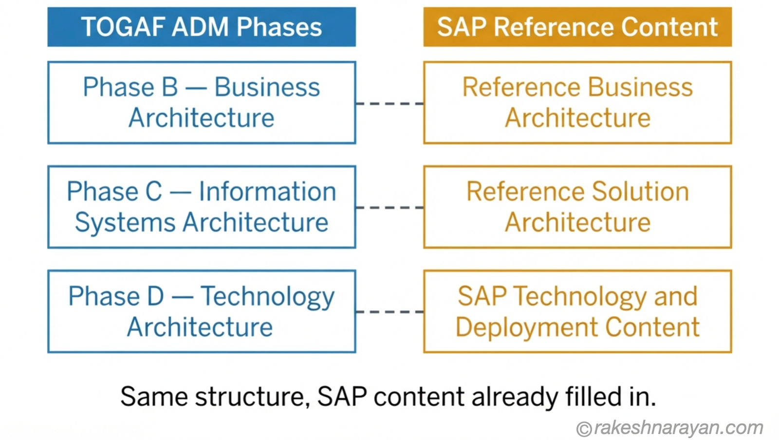 Mapping TOGAF ADM Phases to SAP Reference Architecture Content │ rakeshnarayan.com Side-by-side diagram on white background mapping three TOGAF ADM phases on the left to their equivalent pre-built SAP Reference Architecture content on the right, connected by dashed lines