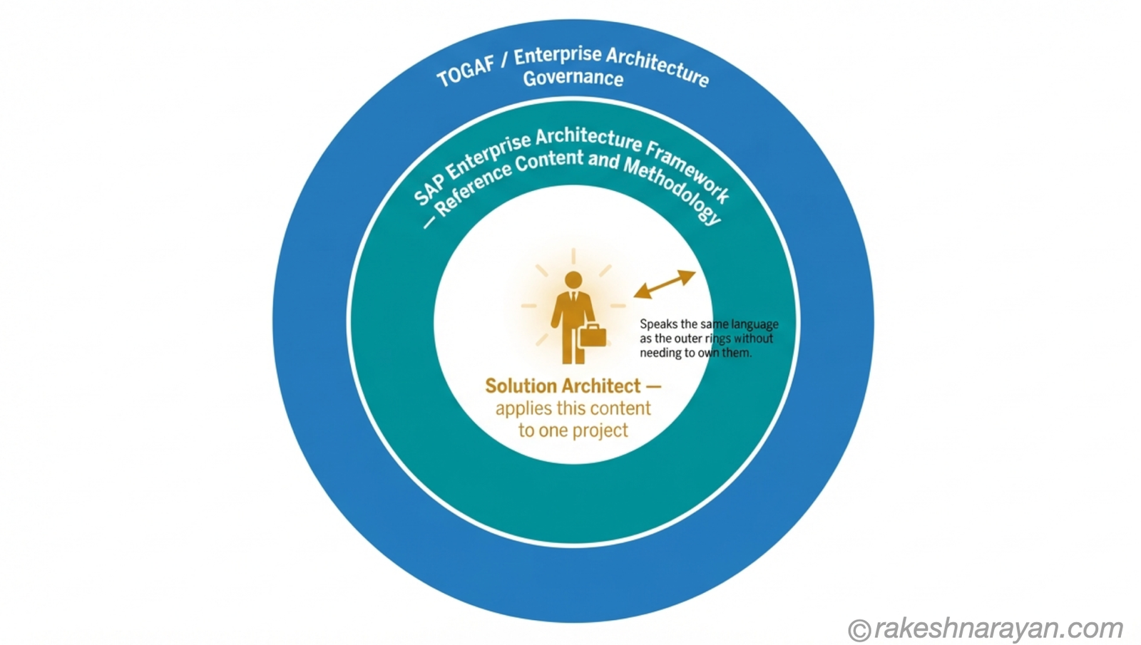 Where the Solution Architect Sits Inside TOGAF and SAP's Framework │ rakeshnarayan.com Concentric ring diagram on white background showing TOGAF and enterprise architecture governance as the outer ring, SAP's Enterprise Architecture Framework as the middle ring, and the solution architect positioned at the centre applying that content to one project