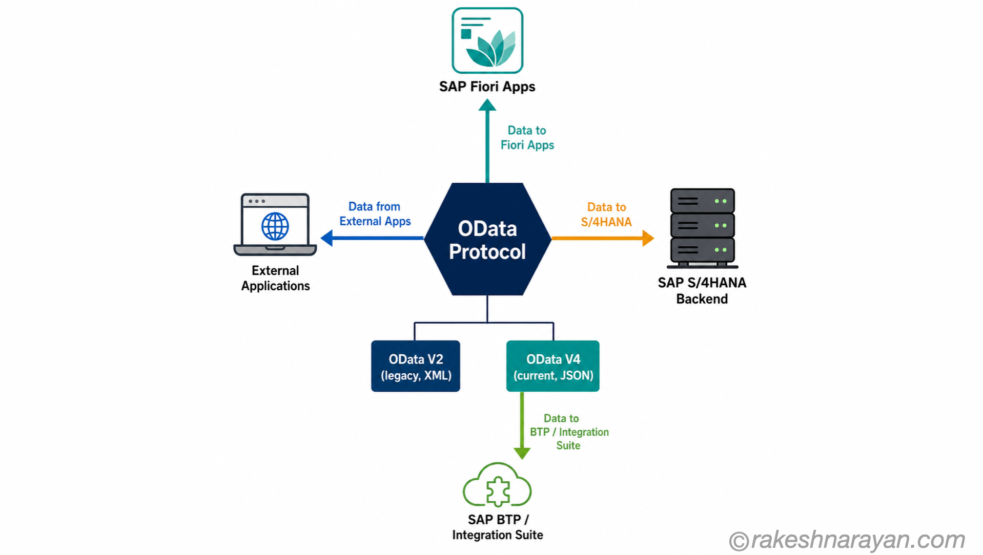 OData Protocol in SAP — V2, V4 and How It Works