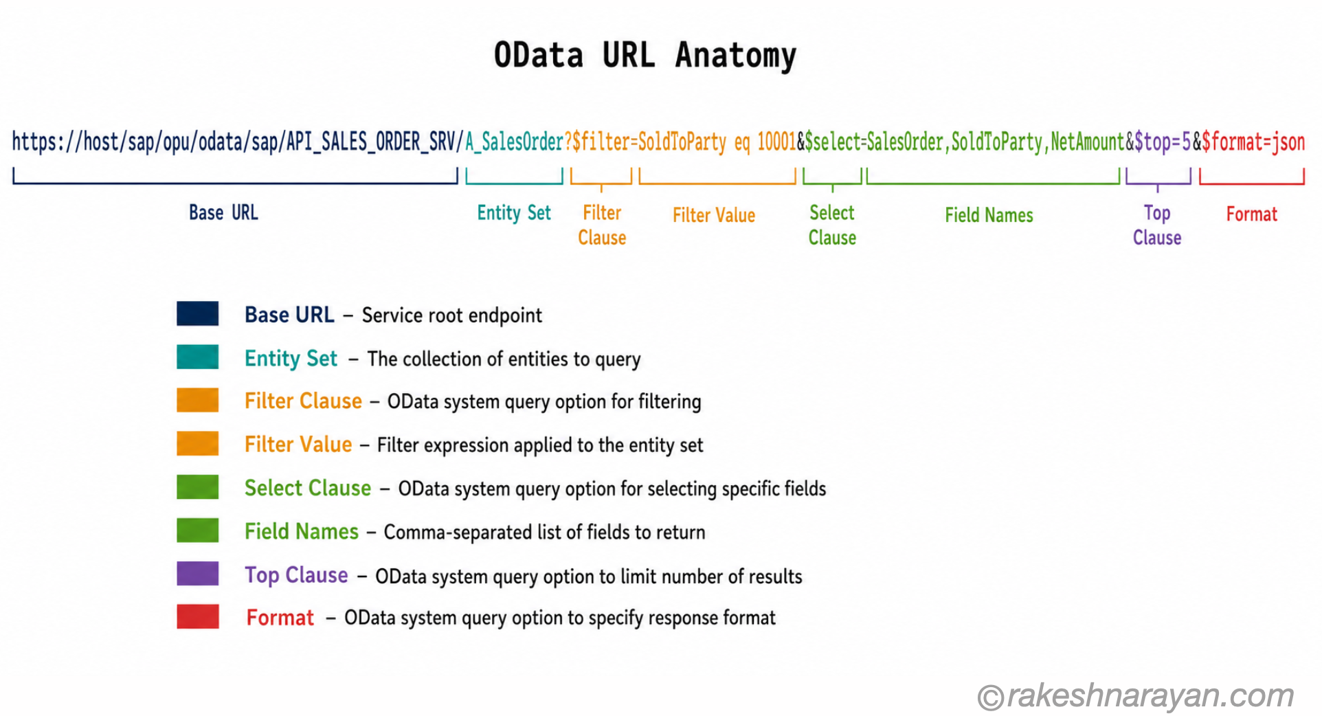 OData URL anatomy diagram with colour-coded segments showing entity set, filter, select, top and format query options