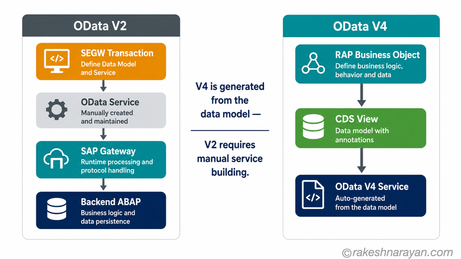 OData V2 vs V4 Development Model — SEGW vs RAP | rakeshnarayan.com OData V2 versus V4 development model comparison showing SEGW-based manual service creation on the left versus RAP and CDS annotation-based automatic generation on the right
