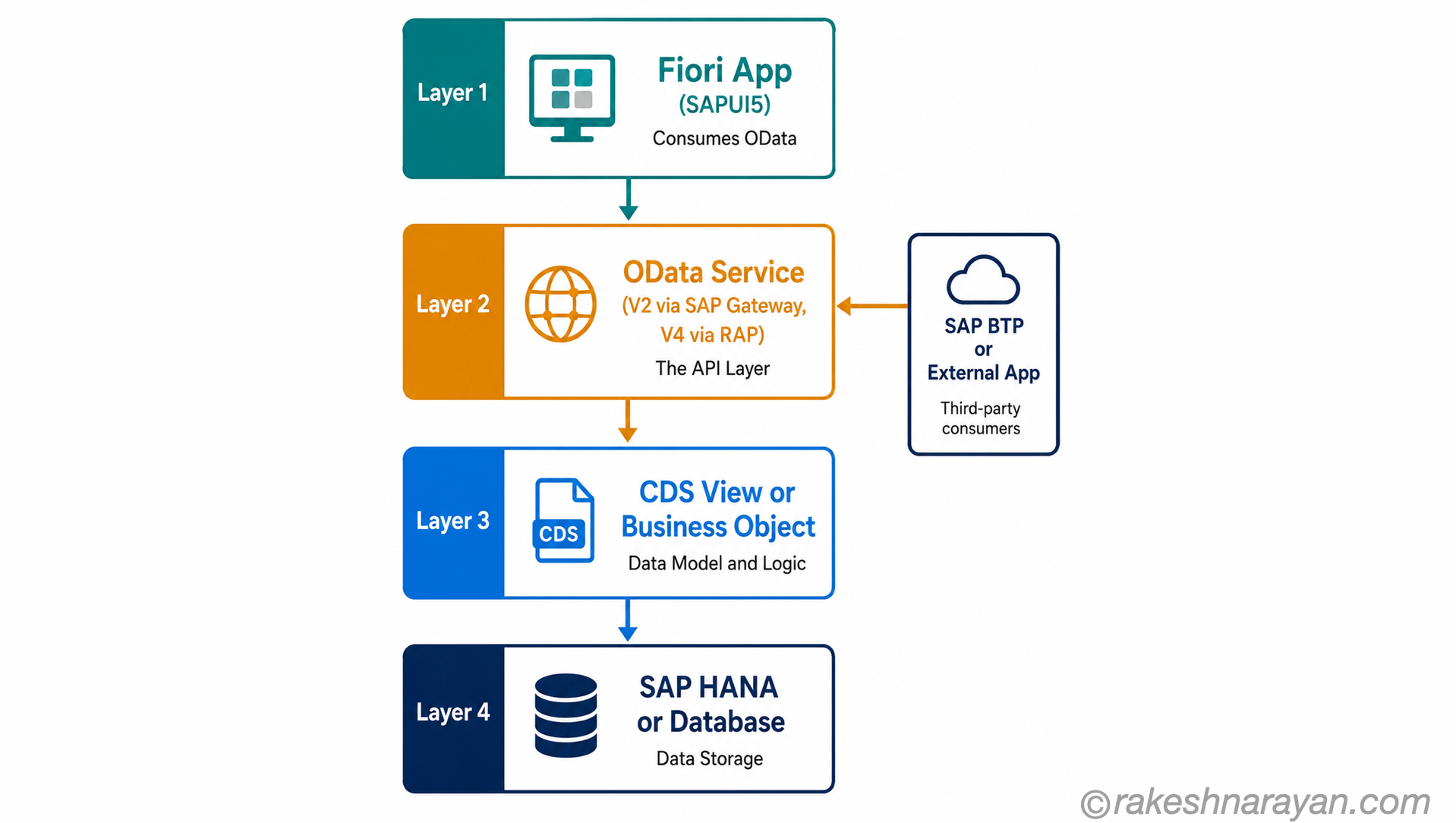 SAP OData in the Stack — Fiori to OData to CDS to HANA | rakeshnarayan.com SAP OData architecture diagram showing four layers from Fiori app at the top through OData service and CDS view down to HANA database, with external apps connecting at the OData layer
