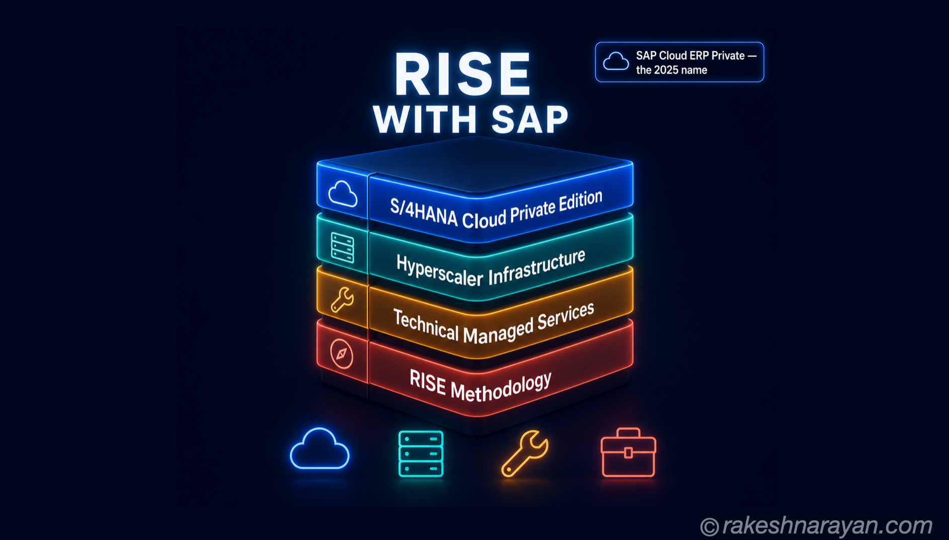 RISE with SAP — What's Actually in the Bundle