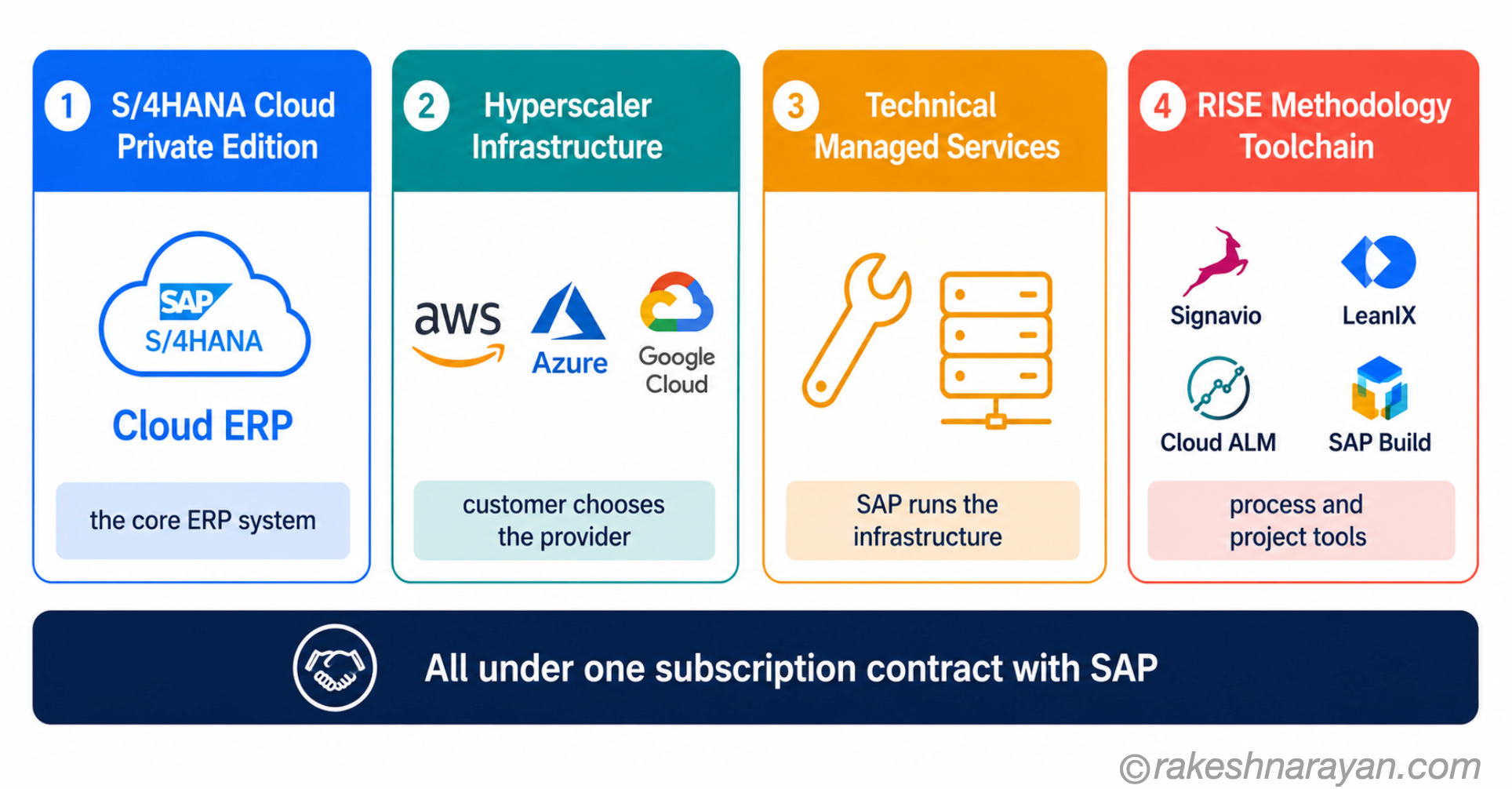 RISE with SAP bundle components diagram on white background showing four panels — S/4HANA Cloud Private Edition, hyperscaler infrastructure, technical managed services and the RISE methodology toolchain — all under one contract