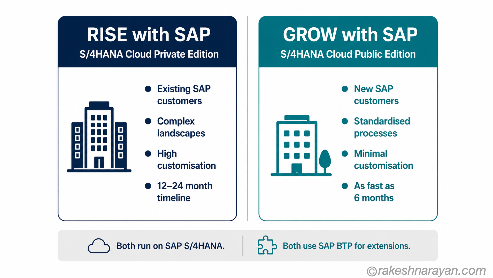 RISE vs GROW with SAP comparison diagram on white background showing RISE targeting existing complex SAP customers on Private Edition and GROW targeting new customers on Public Edition