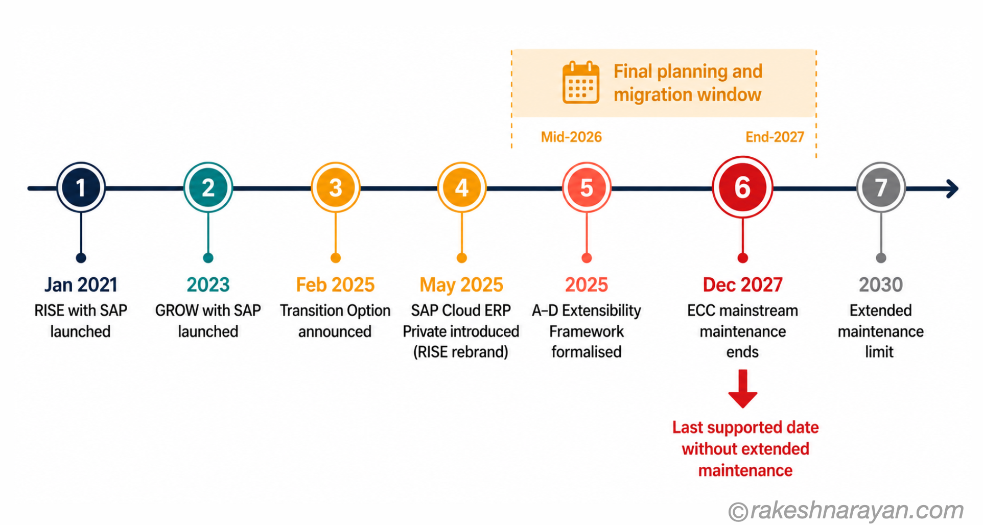 RISE with SAP and ECC timeline diagram on white background showing key dates from RISE launch in 2021 through the 2027 ECC maintenance deadline and 2030 extended maintenance limit