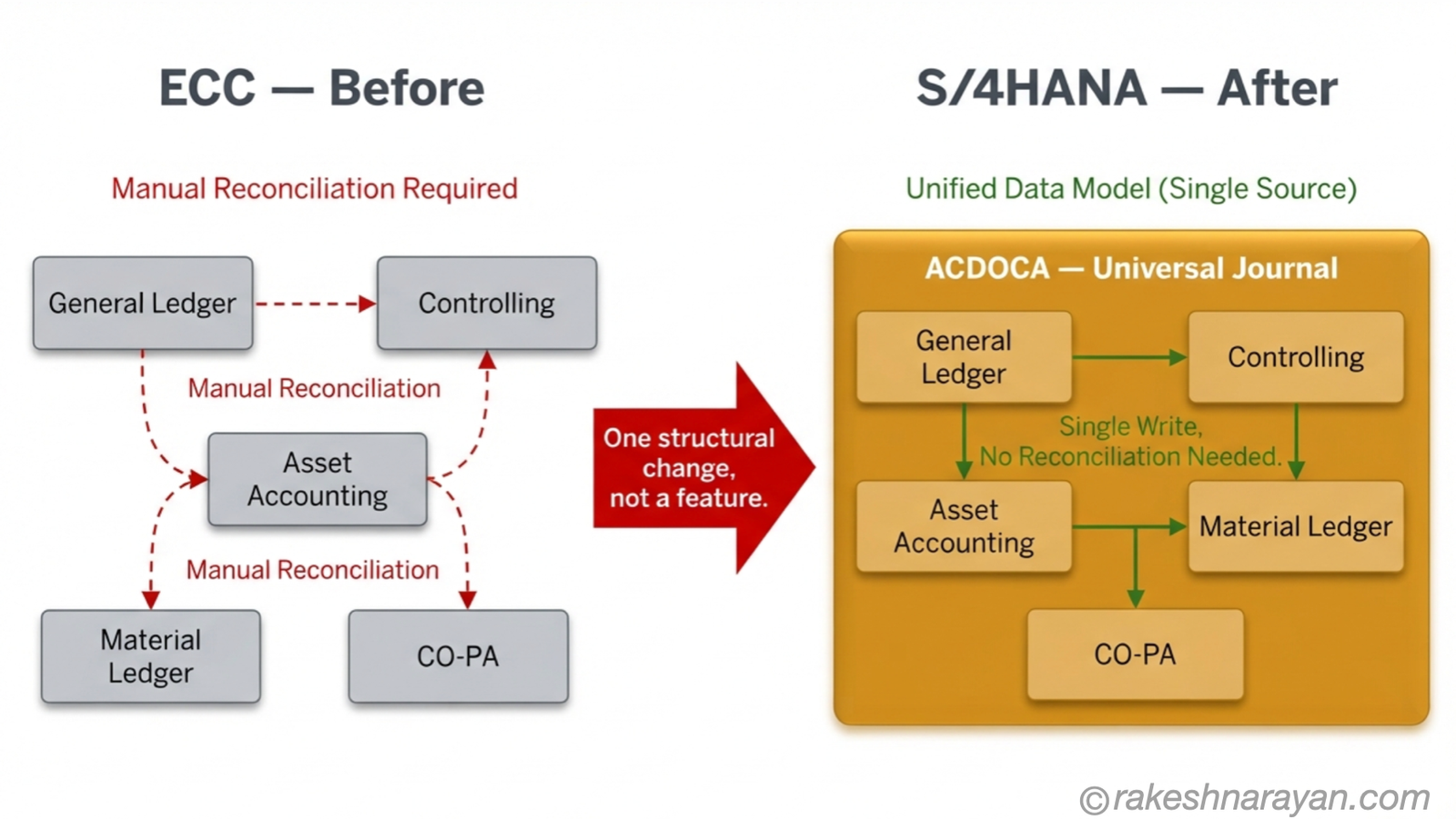 Before and after diagram on white background showing five separate ECC finance tables needing manual reconciliation on the left, merging into one Universal Journal table ACDOCA on the right in S/4HANA