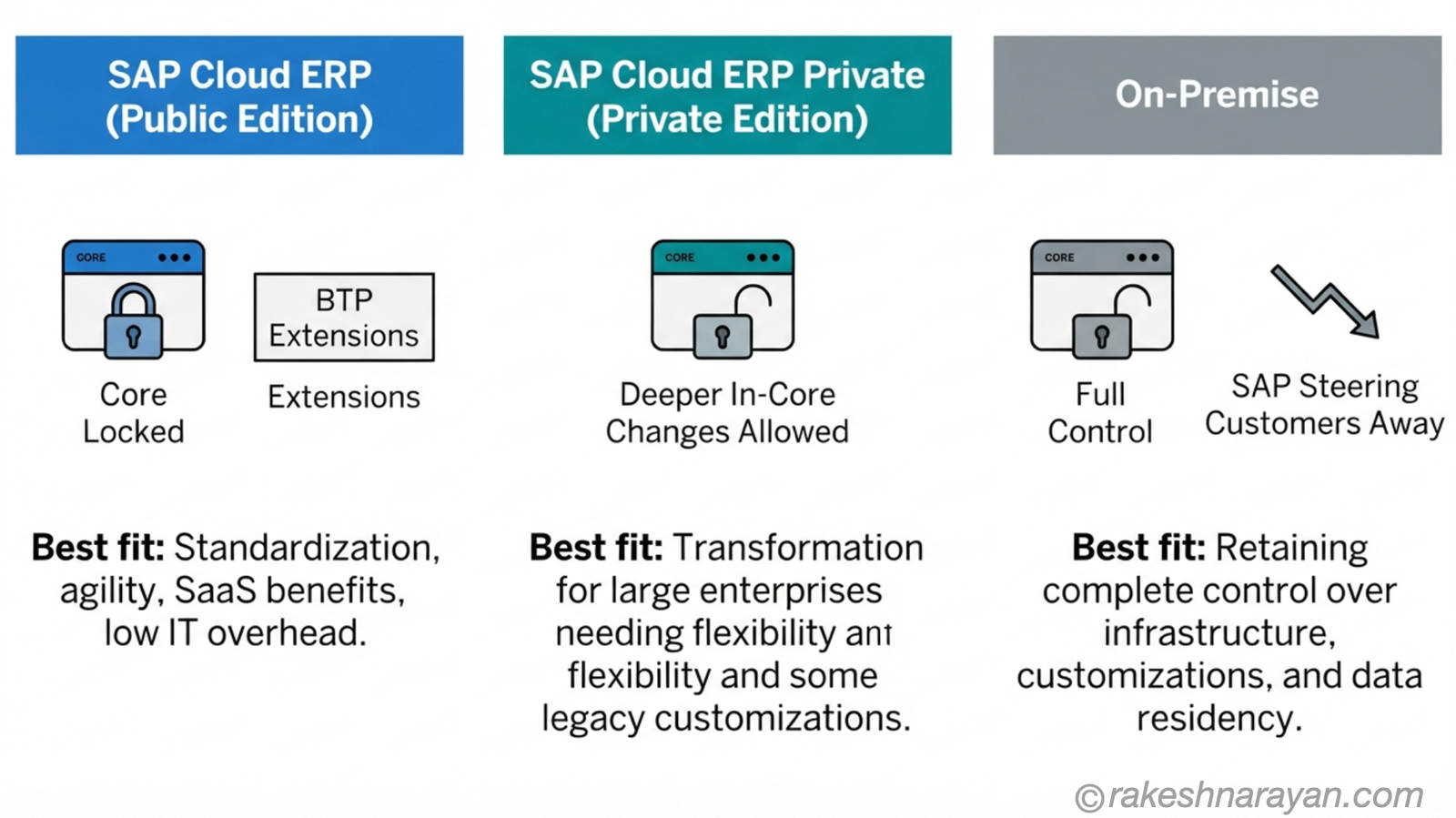 Three-column diagram on white background comparing SAP Cloud ERP Public Edition, Private Edition and on-premise using padlock icons to show how much core customisation each architecturally allows