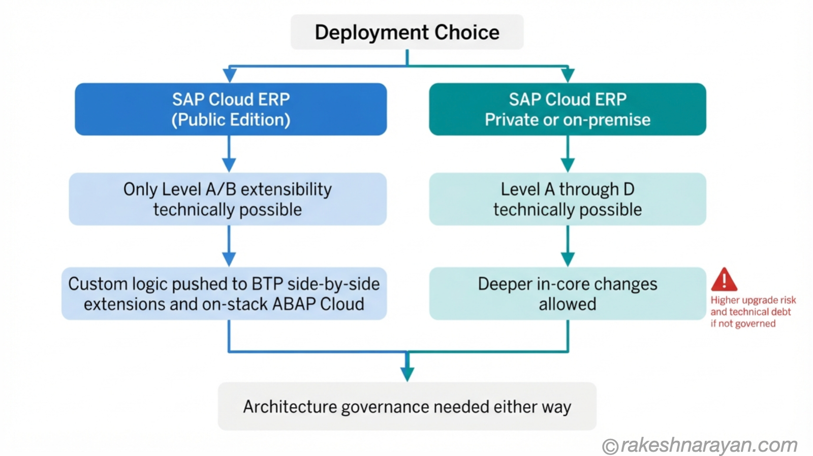 Decision flow diagram on white background showing how choosing Public versus Private Edition determines which clean core extensibility levels are technically possible and what architecture governance follows