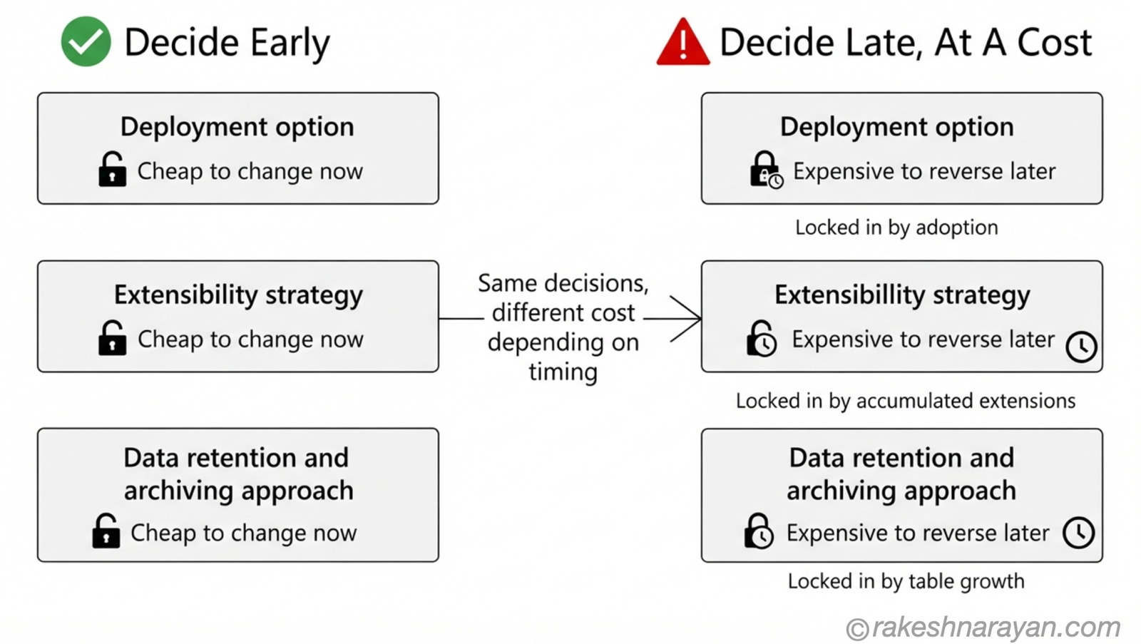 Two-column diagram on white background contrasting the low cost of deciding deployment option, extensibility strategy and data retention early versus the high cost of deciding them late in an S/4HANA project