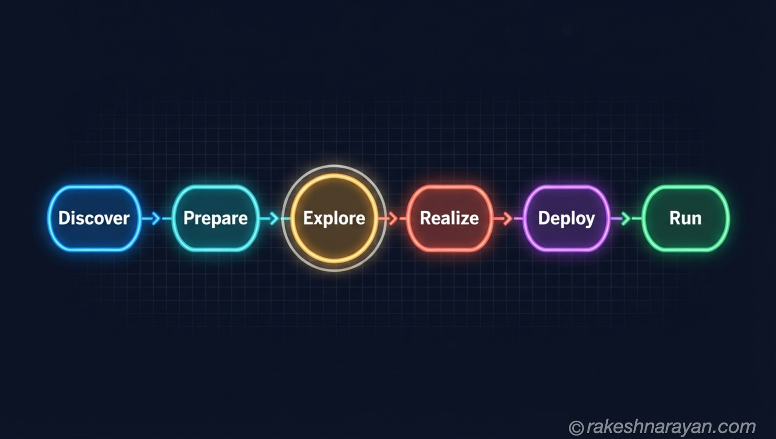 SAP Activate — The Methodology Behind Every S/4HANA Project