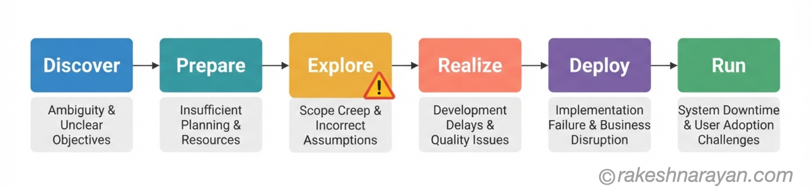 The Six Phases of SAP Activate — Purpose and Real Risk │ rakeshnarayan.com Six-phase SAP Activate flow diagram on white background showing Discover, Prepare, Explore, Realize, Deploy and Run with the real risk labelled under each phase and Explore highlighted