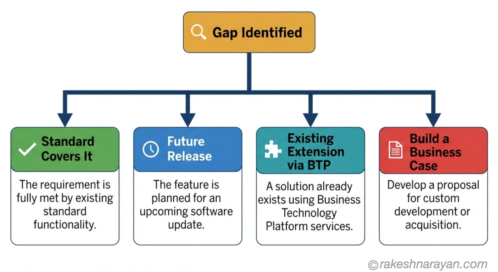 The Fit-to-Standard Gap Decision — What to Do When SAP Standard Does Not Fit │ rakeshnarayan.com Fit-to-standard gap decision tree on white background showing four outcomes — standard covers it, future release, extension via BTP, or build a business case