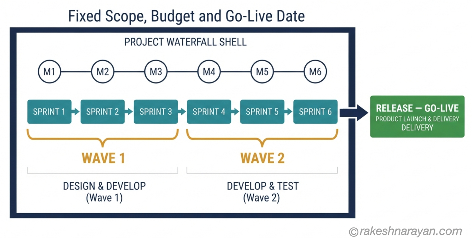 Sprints, Waves and Releases — How Agile Delivery Works Inside SAP Activate │ rakeshnarayan.com Agile-inside-waterfall diagram on white background showing sprints grouped into waves inside a fixed-scope project shell, ending in a release and go-live