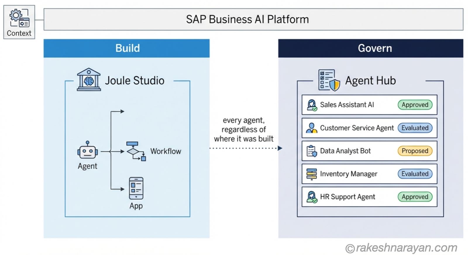 Build vs Govern — Joule Studio and Agent Hub | rakeshnarayan.com Diagram on white background showing SAP Business AI Platform split into a Build layer, where Joule Studio creates agents, workflows and apps, and a Govern layer, where the Agent Hub tracks every agent regardless of where it was built
