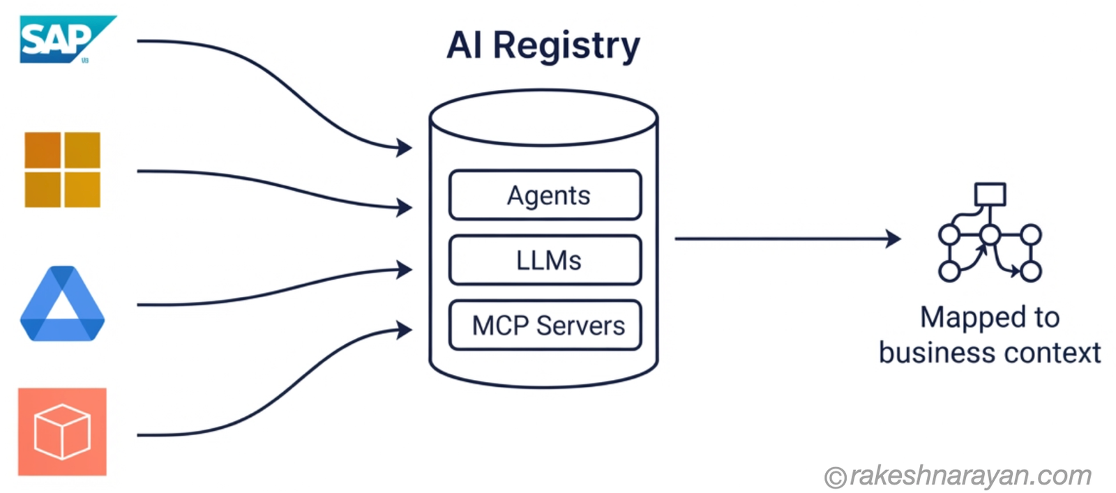Building the Agent Inventory | rakeshnarayan.com Diagram on white background showing agents, LLMs and MCP servers from SAP, Microsoft, Google and AWS platforms flowing into a single AI registry, mapped to business context