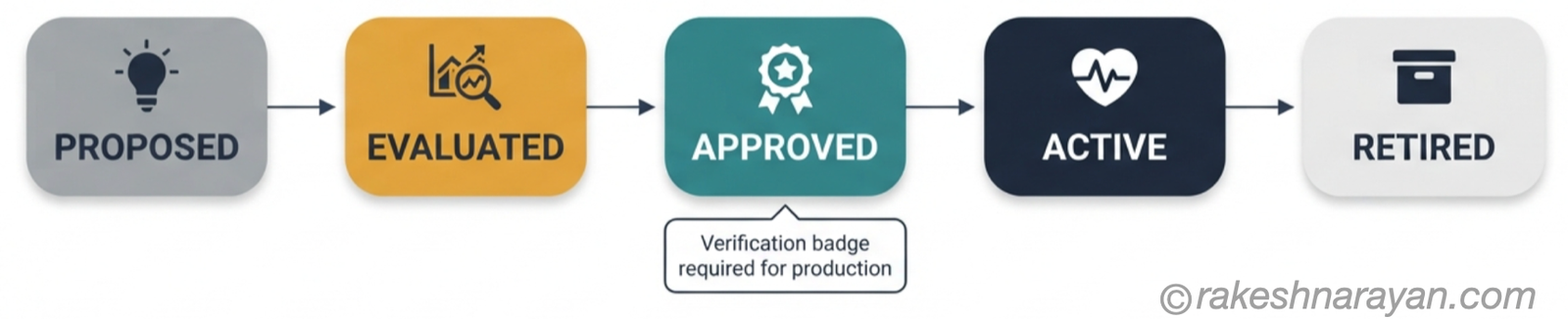 The Governance Lifecycle | rakeshnarayan.com Diagram on white background showing the SAP AI Agent Hub governance lifecycle — Proposed, Evaluated, Approved, Active, Retired — with a verification badge required before an agent reaches Approved status