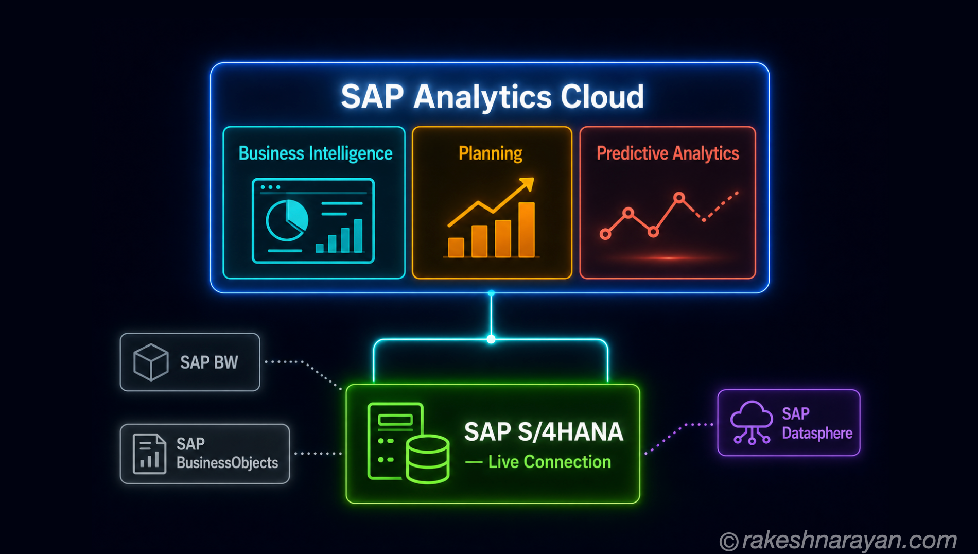 SAP Analytics Cloud — What It Is and How It Fits