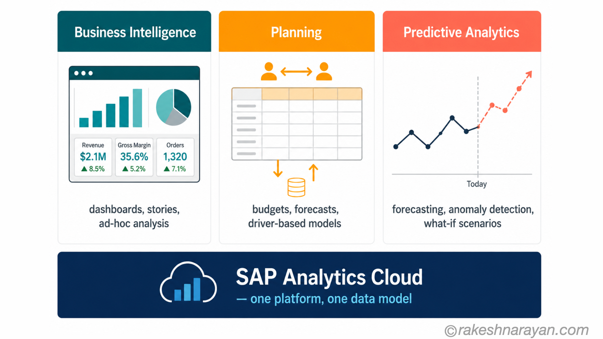 SAP Analytics Cloud Three Pillars — BI, Planning and Predictive | rakeshnarayan.com SAP Analytics Cloud three-pillar diagram on white background showing Business Intelligence, Planning and Predictive Analytics panels with examples under each, unified by a shared dark navy base