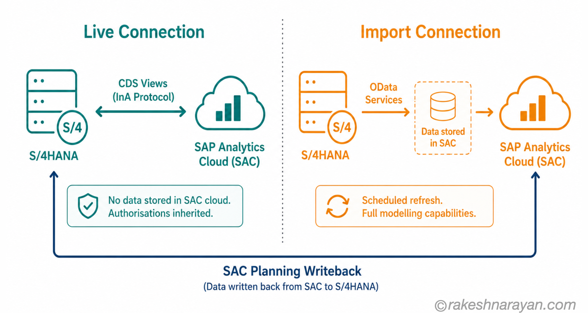 SAP Analytics Cloud Connection Modes — Live vs Import | rakeshnarayan.com SAP Analytics Cloud connection architecture diagram on white background showing live connection via CDS views on the left and import connection via OData services on the right, with planning writeback arrow returning to S/4HANA