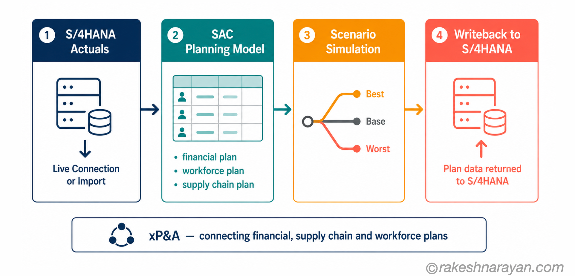 SAP Analytics Cloud Planning Cycle — Actuals, Plan and Writeback | rakeshnarayan.com SAP Analytics Cloud planning cycle diagram on white background showing four steps: S/4HANA actuals, SAC planning model, scenario simulation and writeback to S/4HANA with xP&A label below