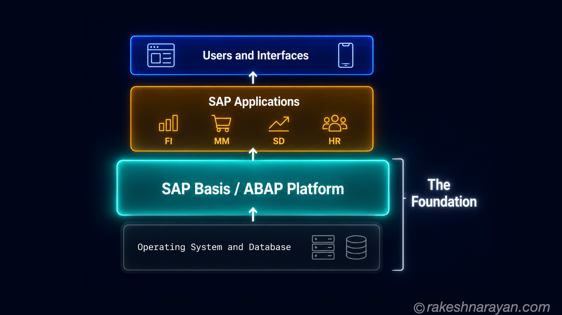 SAP Basis Explained — The Technical Layer Under Every SAP System