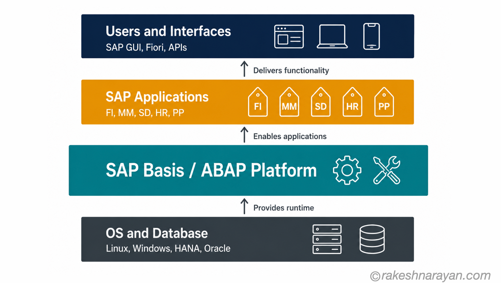 SAP Basis layered architecture diagram on white background showing four stacked layers from OS and database at the bottom through Basis ABAP Platform to SAP applications and user interfaces at the top