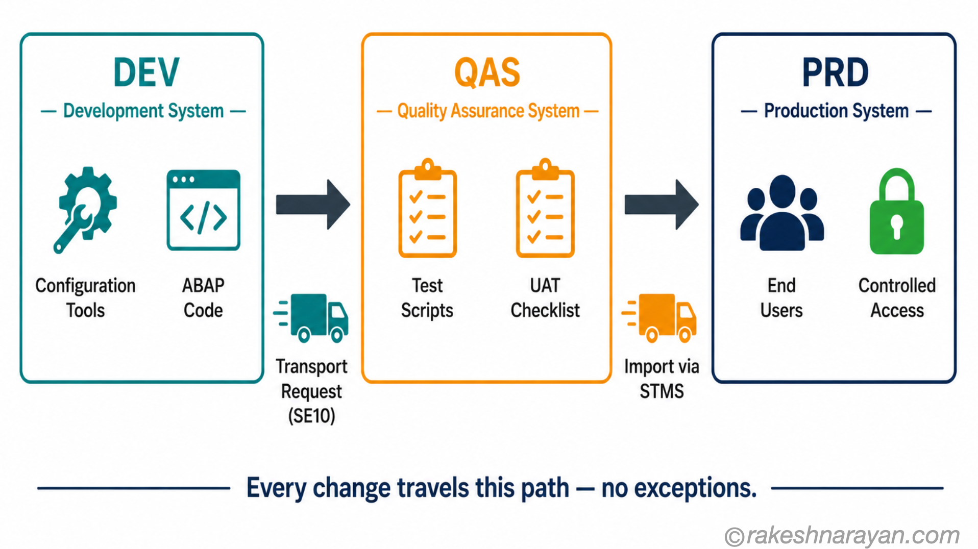 SAP system landscape flow diagram on white background showing DEV, QAS and PRD as three boxes with transport trucks representing transport requests moving between them