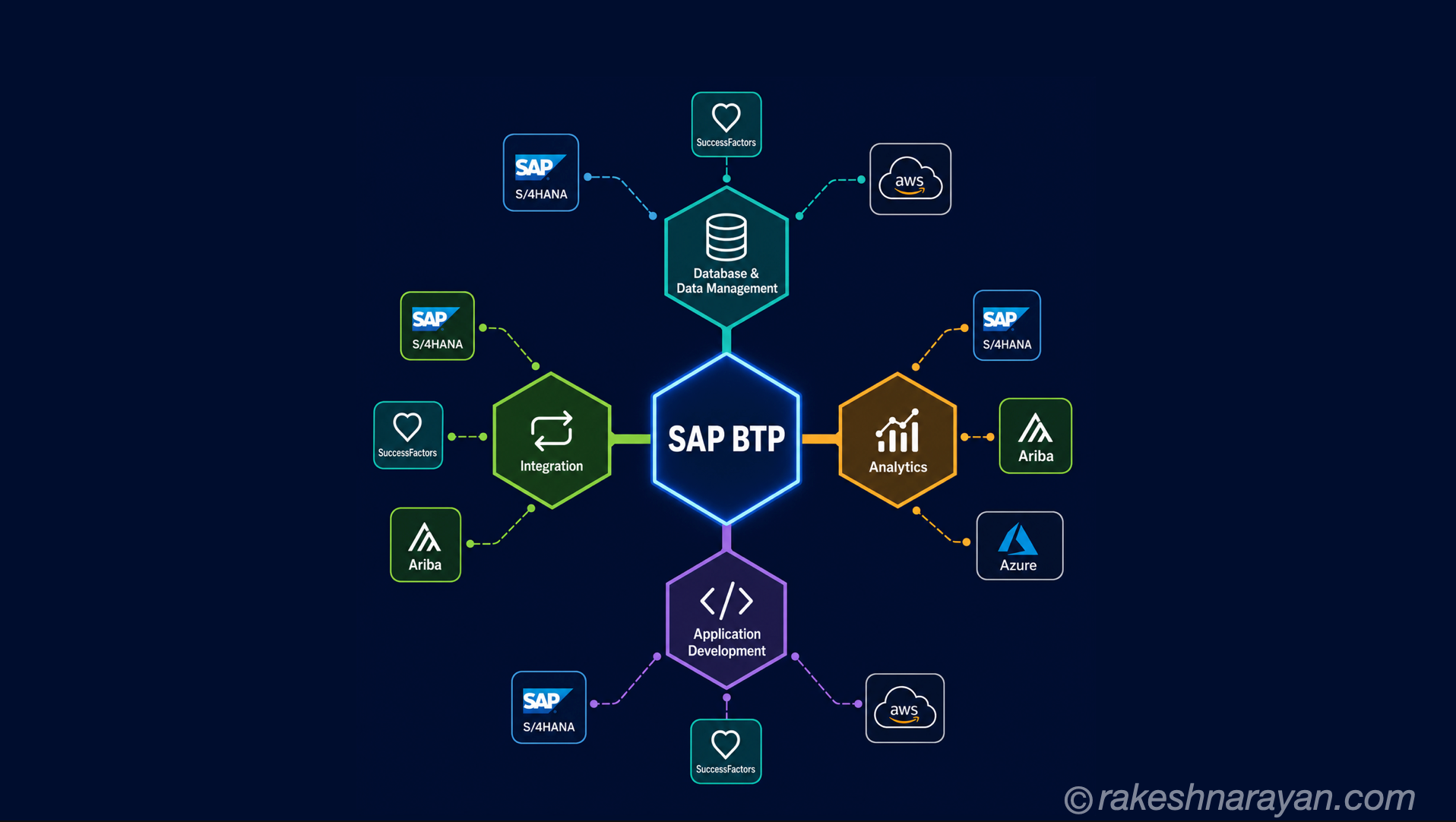 SAP BTP — The Platform Explained