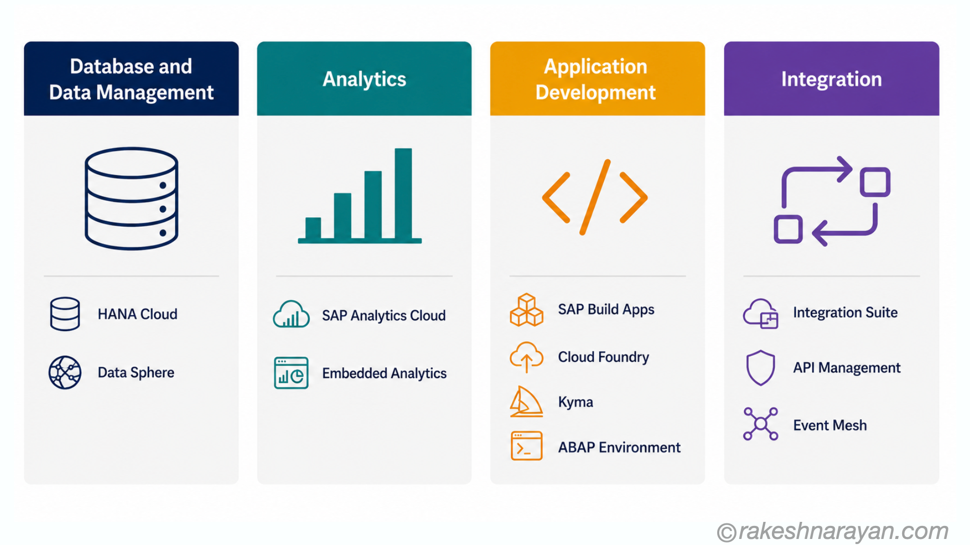 SAP BTP four pillars diagram showing Database and Data Management, Analytics, Application Development and Integration with key services listed under each