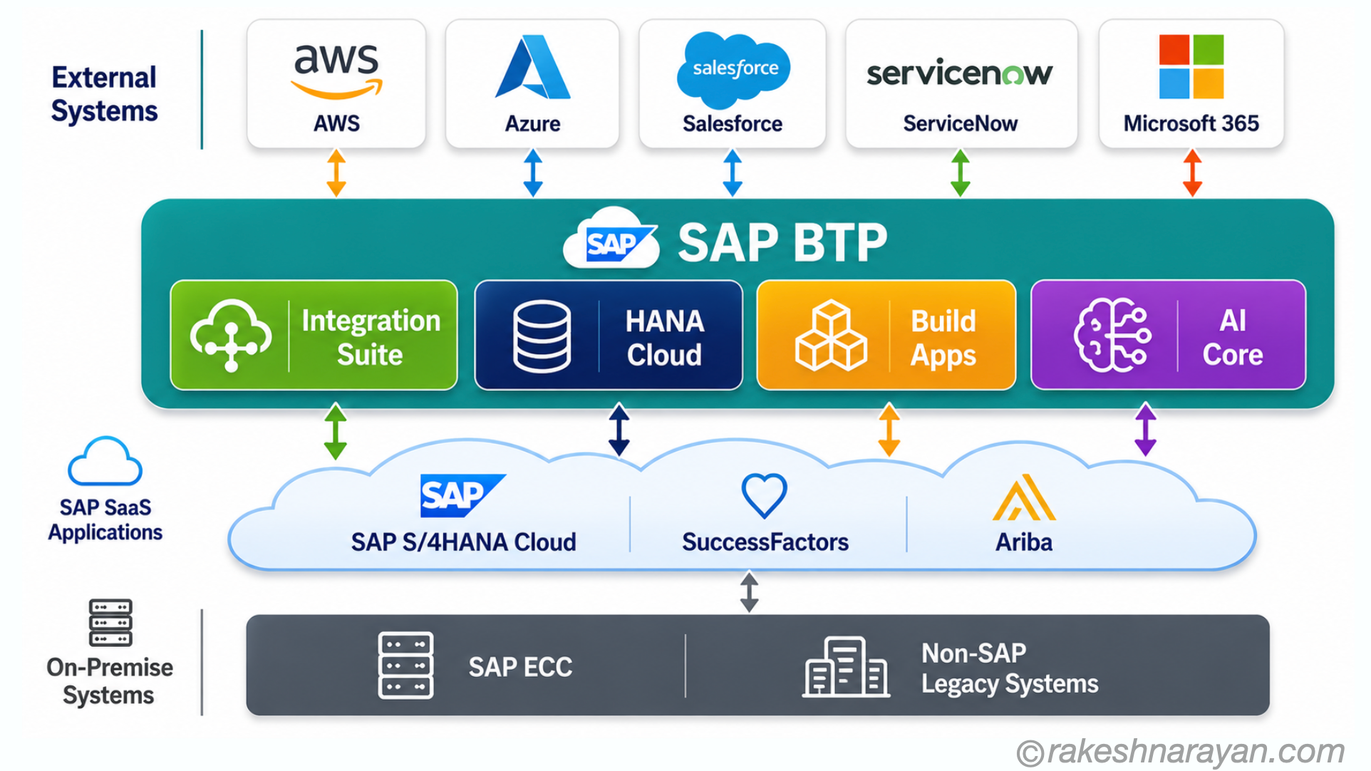 SAP landscape architecture diagram showing BTP as the central platform layer connecting on-premise systems, SAP cloud applications and external third-party services