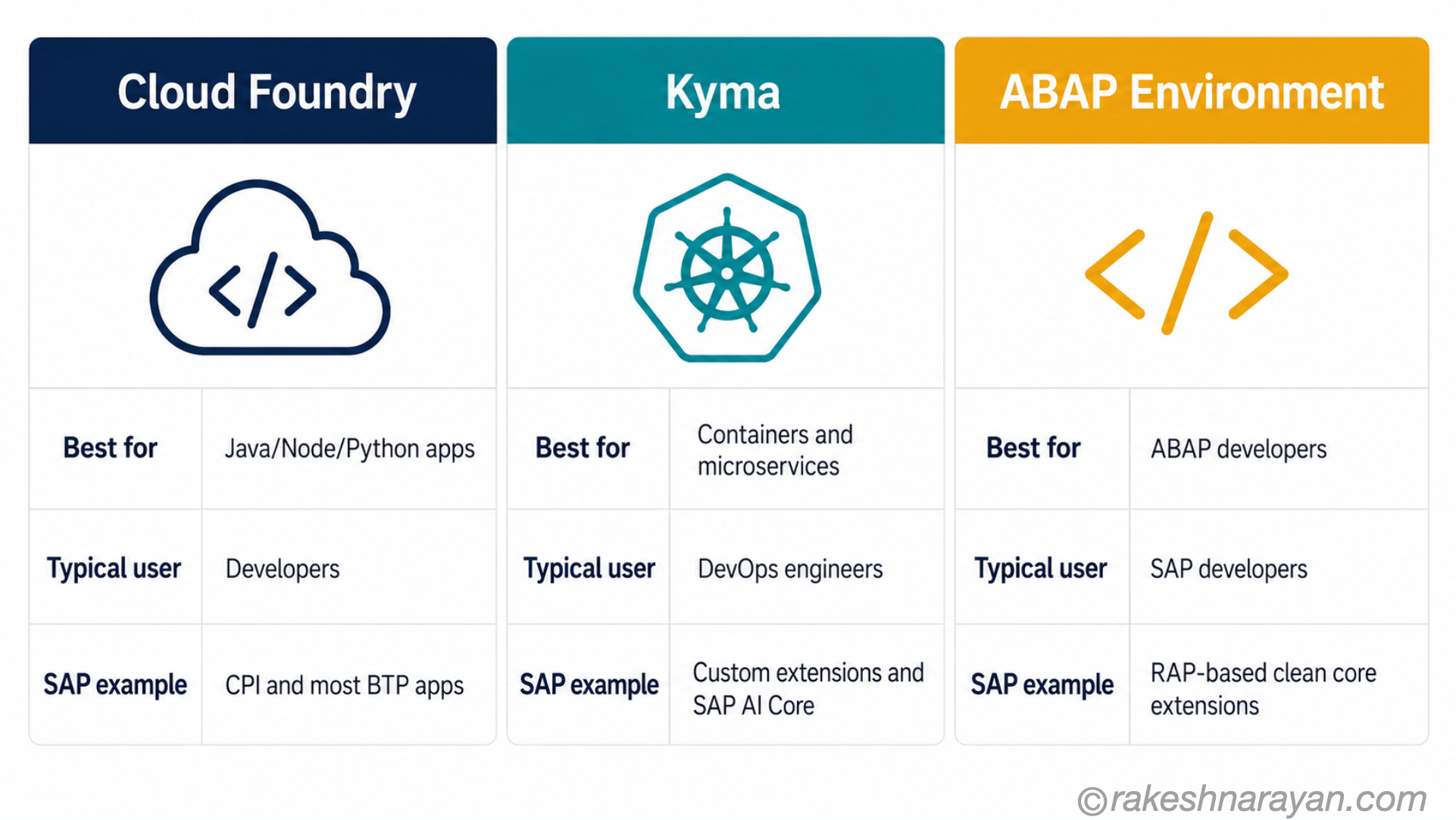 SAP BTP environments comparison showing Cloud Foundry, Kyma and ABAP Environment side by side with their best use cases and typical users