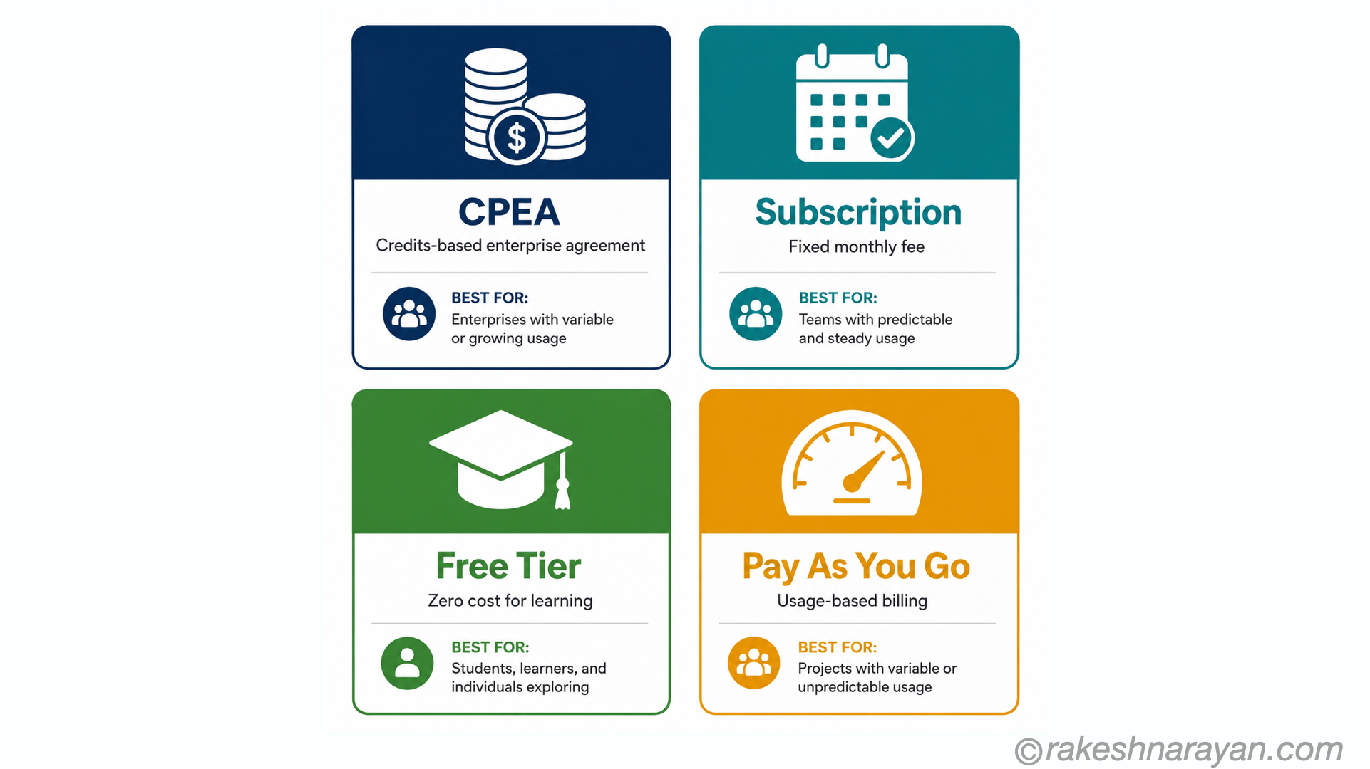 SAP BTP commercial model options diagram showing CPEA credits, subscription, free tier and pay-as-you-go in a 2x2 grid